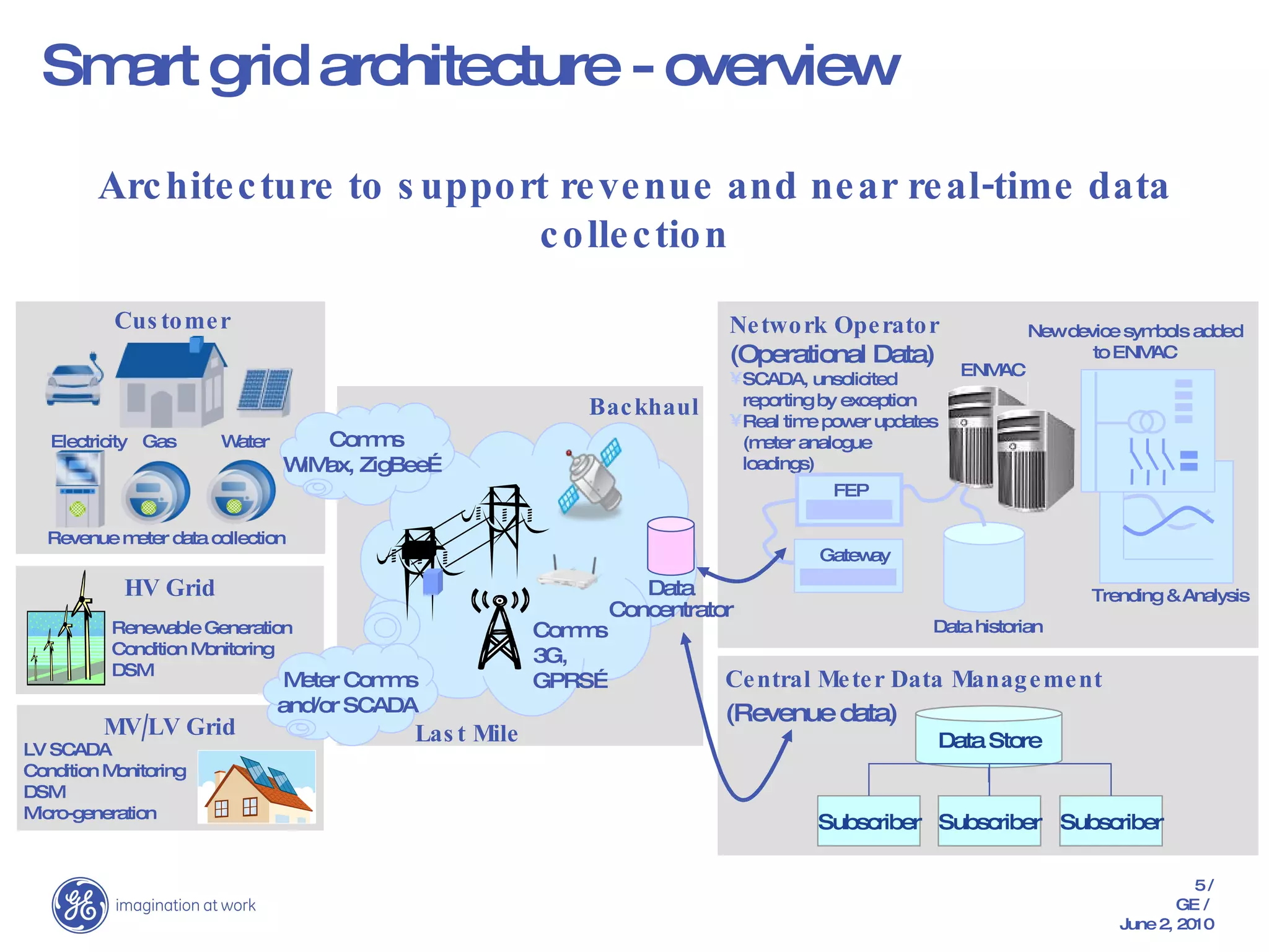 Backhaul Comms  3G, GPRS… Last Mile Smart grid architecture - overview Architecture to support revenue and near real-time data collection Data Concentrator ENMAC Data historian New device symbols added to ENMAC Trending & Analysis Gateway Network Operator (Operational Data) SCADA, unsolicited reporting by exception Real time power updates (meter analogue loadings) FEP LV SCADA Condition Monitoring DSM Micro-generation MV/LV Grid Data Store Central Meter Data Management (Revenue data) Subscriber Subscriber Subscriber Renewable Generation Condition Monitoring DSM HV Grid Customer Electricity Gas Water Revenue meter data collection Comms WiMax, ZigBee… Meter Comms and/or SCADA  