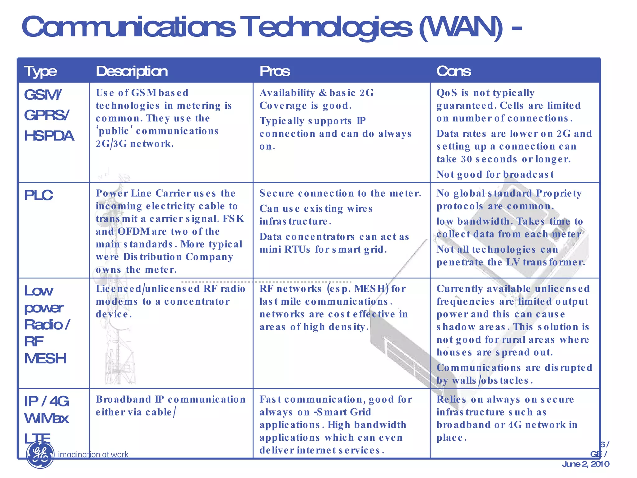 Communications Technologies (WAN) - Cons Pros Description Type Fast communication, good for always on -Smart Grid applications. High bandwidth applications which can even deliver internet services. RF networks (esp. MESH) for last mile communications. networks are cost effective in areas of high density. Secure connection to the meter. Can use existing wires infrastructure. Data concentrators can act as mini RTUs for smart grid.  Availability & basic 2G Coverage is good. Typically supports IP connection and can do always on. Broadband IP communication either via cable/ Licenced/unlicensed RF radio modems to a concentrator device.  Power Line Carrier uses the incoming electricity cable to transmit a carrier signal. FSK and OFDM are two of the main standards. More typical were Distribution Company owns the meter. Use of GSM based technologies in metering is common. They use the ‘public’ communications 2G/3G network.  Relies on always on secure infrastructure such as broadband or 4G network in place. Currently available unlicensed frequencies are limited output power and this can cause shadow areas. This solution is not good for rural areas where houses are spread out.  Communications are disrupted by walls/obstacles. No global standard Propriety protocols are common. low bandwidth. Takes time to collect data from each meter Not all technologies can penetrate the LV transformer. QoS is not typically guaranteed. Cells are limited on number of connections.  Data rates are lower on 2G and setting up a connection can take 30 seconds or longer. Not good for broadcast IP / 4G WiMax LTE Low power Radio / RF MESH  PLC GSM/ GPRS/ HSPDA 