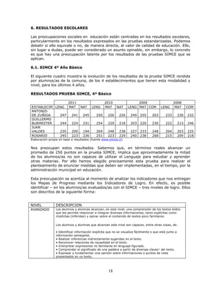 6. RESULTADOS ESCOLARES

Las preocupaciones sociales en educación están centradas en los resultados escolares,
particularmente en los resultados expresados en las pruebas estandarizadas. Podemos
debatir si ello equivale o no, de manera directa, al valor de calidad de educación. Ello,
sin lugar a dudas, puede ser considerado un asunto opinable, sin embargo, lo concreto
es que hay una preocupación latente por los resultados de las pruebas SIMCE que se
aplican.

6.1. SIMCE 4º Año Básico

El siguiente cuadro muestra la evolución de los resultados de la prueba SIMCE rendida
por alumnos/as de la comuna, de los 4 establecimientos que tienen esta modalidad y
nivel, para los últimos 4 años.

RESULTADOS PRUEBA SIMCE, 4º Básico

                 2011          2010          2009         2008
ESTABLECIM LENG MAT NAT LENG MAT NAT LENG MAT COM LENG MAT COM
ANTONIO
DE ZUÑIGA    247   241 245 250   226 226 249 255  263 233   230 232
GUILLERMO
BURMESTER    244   224 231 254   229 218 203 220  230 222   213 246
JUAN
VALDES       235   200 194 269   248 238 227 233  248 204   203 225
ROSARIO      245   223 236 251   223 229 240 238  268 215   209 218
Elaboración propia en base a resultados (fuente www.simce.cl)

Nos preocupan estos resultados. Sabemos que, en términos reales alcanzar un
promedio de 250 puntos en la prueba SIMCE, implica que aproximadamente la mitad
de los alumnos/as no son capaces de utilizar el Lenguaje para estudiar y aprender
otras materias. Por ello hemos elegido precisamente esta prueba para realizar el
planteamiento de enunciar medidas que deben ser implementadas, en el tiempo, por la
administración municipal en educación.

Esta preocupación se acentúa al momento de analizar los indicadores que nos entregan
los Mapas de Progreso mediante los Indicadores de Logro. En efecto, es posible
identificar – en los alumnos/as evaluados/as con el SIMCE – tres niveles de logro. Ellos
son descritos de la siguiente forma:


NIVEL           DESCRIPCION
AVANZADO        Los alumnos y alumnas alcanzan, en este nivel, una comprensión de los textos leídos
                que les permite relacionar e integrar diversas informaciones, tanto explícitas como
                implícitas (inferidas) y opinar sobre el contenido de textos poco familiares.

                Los alumnos y alumnas que alcanzan este nivel son capaces, entre otras cosas, de:

                • Identificar información explícita que no se visualiza fácilmente o que está junto a
                información semejante.
                • Realizar inferencias indirectamente sugeridas en el texto.
                • Reconocer relaciones de causalidad en el texto.
                • Interpretar expresiones no familiares en lenguaje figurado.
                • Comprender el significado de una palabra a partir de diversas claves¹ del texto.
                • Expresar y fundamentar una opinión sobre informaciones o puntos de vista
                presentados en un texto.




                                                    18
 