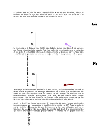 Es válida, para el caso de este establecimiento y de las dos escuelas rurales, la
cantidad de alumnos que son retirados suele no ser muy alta, sin embargo y en
función del total de matrícula, marca un porcentaje no menor.




                                                                                         Juan

                                         14



                                         12
La tendencia de la Escuela Juan Valdés es a la baja, siendo no más de 3 los alumnos
que fueron retirados el año pasado. Esta cifra podemos interpretarla como la expresión
de un ciclo de estabilidad interna del establecimiento y debe ser aprovechada para
consolidar otros procesos que apunten al mejoramiento de sus procesos pedagógicos.
               Nº de alumnos retirados




                                         10


                                                                                          Ro
                                          8


                                         16
                                          6


                                         14
                         4
 El Colegio Rosario también manifestó, el año pasado, una disminución en su tasa de
retiro, lo que es positivo. Sin embargo, la cantidad de alumnos que abandonaron sus
aulas, es proporcionalmente alta en función de la cantidad de alumnos que el
establecimiento atiende. Recordemos que este establecimiento tiene cursos
                                         12
combinados. Esta es una situación no deseada más realista en función de de los
recursos disponibles en la comuna para administrar el sistema educacional.
                                          2
Desde el DAEM se busca compensar la existencia de estos cursos combinados
complementando los recursos que el establecimiento recibe vía SEP. Rosario recibe la
                       umnos retirados




                                         10
menor cantidad de recursos de esta Subvención, y han sido utilizados casi en su
totalidad. Se ha promovido una política de subsidiaridad desde tros establecimientos
que tienen mayor disponibilidad presupuestaria, de manera tal de poder cubrir las
                                          0
                                                            2009
                                          8   32
 