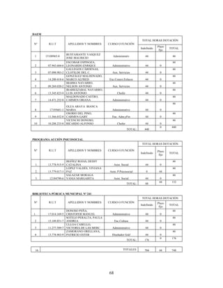 DAEM

                                                                        TOTAL HORAS DOTACIÓN
 Nº      R.U.T       APELLIDOS Y NOMBRES      CURSO O FUNCIÓN
                                                                                    Plazo
                                                                       Indefinido           TOTAL
                                                                                     fijo
                    BUSTAMANTE VASQUEZ
 1     15108965-8                               Administrativ             44                 44
                    JOSE MAURICIO
                      ESCOBAR ESPINOZA,                                                      44
 2       07.943.604-6 LEONARDO ENRIQUE          Administrativo            44         0
                      GALLEGOS CÁRDENAS,                                                     44
 3       07.098.983-2 CLOTILDE DEL C.           Aux. Servicios            44         0
                      GONZÁLEZ MALDONADO,                                                    44
 4       14.200.418-6 MARCO ALFRED            Enc.Conect.Enlaces          44         0
                      IBARRA NAVARRO,                                                        44
 5       09.269.020-2 NELSON ANTONIO            Aux. Servicios            44         0
                      IRARRÁZABAL NAVARRO,                                                   44
 6       13.345.823-9 LUIS ANTONIO                   Chofer               44         0
                      MALDONADO CASTRO,                                                      44
 7       14.471.252-8 CARMEN ORIANA             Administrativo            44         0
                                                                                             44
                      OLEA ARAYA BIANCA
 8        17195681-1 MARIA                      Administrativo            44         0
                      OSORIO DEL PINO,                                                       44
 9       11.366.652-8 CARMEN GABY               Enc. Adm.yFin             44         0
                      VICENCIO DONOSO,                                                       44
 10      10.208.233-8 RICARDO ALFONSO                Chofer               44         0
                                                                                     0       440
                                                              TOTAL:      440


PROGRAMA ACCIÓN PSICOSOCIAL
                                                                        TOTAL HORAS DOTACIÓN

 Nº      R.U.T       APELLIDOS Y NOMBRES      CURSO O FUNCIÓN                       Plazo
                                                                       Indefinido           TOTAL
                                                                                     fijo

                      IBÁÑEZ ROJAS, DESSY                                                    44
 1.      13.778.915-9 CATALINA                     Asist. Social          44         0
                      LÓPEZ VALDÉS, VIVIANA                                                  44
 2.      13.779.017-3 PAZ                     Asist. P.Psicosocial         0         44
                      SALAZAR MORAGA                                                         44
 3.       12184790-6 VANIA MARGARITA               Asist. Social          44          0
                                                                                     44      132
                                                              TOTAL:      88


BIBLIOTECA PÚBLICA MUNICIPAL Nº 241
                                                                        TOTAL HORAS DOTACIÓN
 Nº      R.U.T       APELLIDOS Y NOMBRES      CURSO O FUNCIÓN                       Plazo
                                                                       Indefinido           TOTAL
                                                                                     fijo
                      DONOSO PEÑA,                                                           44
1.       17.014.169-5 CRISTOFER MANUEL          Administrativo            44         0
                      SOTELO PERALTA, PAULA                                                  44
 2       15.109.851-7 ANDREA                       Enc.Cultura            44         0
                      ULLOA CABELLO,                                                         44
 3       11.277.589-7 VICTORIA DE LAS MERC      Administrativo            44         0
                      ZAMORANO ORELLANA,                                                     44
 4       13.778.963-9 PATRICIO ESTEB            Diseñador Gráf            44         0
                                                                                     0       176
                                                              TOTAL:      176


 16.                                                       TOTALES:       704        44      748




                                              68
 