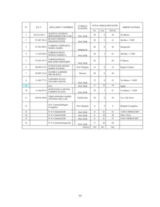 CURSO O         TOTAL HORAS DOTACIÓN
Nº     R.U.T         APELLIDOS Y NOMBRES                                                    OBSERVACIONES
                                                   FUNCIÓN
                                                                   Tit.   Con   TOTAL
                   ACOSTA VALDIVIA,
1    06.218.338-1                                                   30      0     30      5to Básico
                   BERNARDINA DEL CAR              Prof. EGB
                   BLANCO MESINA,
2     07.407.382-4                                                  38      3     41      4to Bco.+ 3 SEP
                   SOLEDAD ESTER                   Prof. EGB
                     CAMPOS CURIÑANCO,
3     07.382.498-2                                                  44      0     44      Integración
                     MARÍA ISABEL
                                                   Integracion
                     CORNEJO PINTO,
4     11.529.436-9                                                  38      3     41      2do Bco.+ 3 SEP
                     MYRNA MARIELA                 Prof. EGB
                     CORNEJO ROJAS,
5     07.655.557-5                                                  44            44      6º Basico
                     ROLANDO GREGORIO
                                                   Prof: EGB
                     FUENZALIDA MAGGI,
6     08.994.212-8                                Prof. Religión    16      0     16      Región Católica
                     MARÍA JAVIERA
                     GUERRA GARRIDO,
7     04.905.716-4                                  Director        44      0     44
                     ÓSCAR RAÚL

                     LEDESMA PLAZA,
8     11.402.777-4                                                  33      8     41      3ro Básico + 8 SEP
                     NAYADE JANETH
                                                   Prof. EGB
9                    N.N.                          Prof. EGB        0      10     10      Inglés
                   QUINTANILLA REYES,
10    11.366.897-0                                                  38      3     41      1ro Básico + 3 SEP
                   CARMEN ELIANA                   Prof. EGB

                     URRA DONOSO, MARÍA
11    08.938.180-0                                 Ed.Párvulos      30      0     30      1er y 2do Nivel
                     ANTONIA DEL CAR

                     N.N. Contrata/Religión
12                                                Prof. Religión    0       4     4       Religión Evangélica
                     Evangélica

13                   N. N. Contrata/EGB            Prof. EGB        0      41     41      CON 3 HORAS SEP
14                   N. N. Contrata/EGB            Prof. EGB        0      30     30      Educ. Física
15                   N. N. Contrata/EGB            Prof. EGB        0      41     41      CON 3 HORAS SEP

16                   N. N. Contrata/Integración                     0      44     44
                                                   Prof. EGB
                                                         TOTAL     355    187    542




                                                    77
 