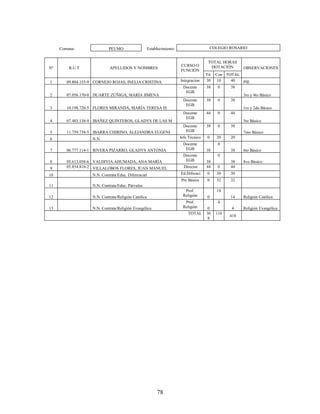 Comuna:                PEUMO                    Establecimiento:                   COLEGIO ROSARIO


                                                                                        TOTAL HORAS
                                                                        CURSO O          DOTACIÓN
Nº       R.U.T              APELLIDOS Y NOMBRES                                                         OBSERVACIONES
                                                                        FUNCIÓN
                                                                                       Tit. Con TOTAL
1       09.804.155-9 CORNEJO ROJAS, INELIA CRISTINA                     Integracion    30 10      40  PIE
                                                                          Docente      38    0    38
                                                                           EGB
2       07.056.170-0 DUARTE ZÚÑIGA, MARÍA JIMENA                                                        3ro y 4to Básico
                                                                          Docente      38    0    38
                                                                           EGB
3       10.198.720-5 FLORES MIRANDA, MARÍA TERESA IS                                                    1ro y 2do Básico
                                                                          Docente      44    0    44
                                                                           EGB
4       07.483.138-9 IBÁÑEZ QUINTEROS, GLADYS DE LAS M                                                  5to Básico
                                                                          Docente      38    0    38
5       11.759.738-5 IBARRA CHIRINO, ALEJANDRA EUGENI                      EGB                          7mo Básico
6                  N.N.                                                 Jefe Técnico   0    20    20
                                                                          Docente            0
7       06.777.114-1 RIVERA PIZARRO, GLADYS ANTONIA                        EGB         38         38    6to Básico
                                                                          Docente            0
8       05.613.058-6 VALDIVIA AHUMADA, ANA MARÍA                           EGB         38         38    8vo Básico
9       05.854.816-2 VILLALOBOS FLORES, JUAN MANUEL                       Director     44    0    44
10                 N.N. Contrata/Educ. Diferencial                      Ed.Difrenci    0    30    30
                                                                        Pre Básica     0    32    32
11                 N.N. Contrata/Educ. Párvulos
                                                                          Prof.             14
12                 N.N. Contrata/Religión Católica                       Religión      0          14    Religión Católica
                                                                          Prof.              4
13                 N.N. Contrata/Religión Evangélica                     Religión       0          4    Religión Evangélica
                                                                            TOTAL      30   110
                                                                                                  418
                                                                                        8




                                                          78
 