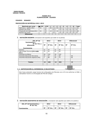 DAEM/PEUMO
UNIDAD TÉCNICA

                                          PADEM 2013
                                    PLANIFICACIÓN COLEGIO

   COLEGIO:     ROSARIO

   PROYECCIÓN DE MATRÍCULA 2012 -2013

             Matrícula por curso         1°NT    2°NT          1°   2°    3°    4°   5°   6°    7°     8°    Total
         Matrícula a agosto 2012         14      12            09   16    09    09   17   15    17     25    143
         Número de cursos                        01                 01          01   01   01    01     01    07
         Proyección de matrícula 2013    15      15            14   12    16    11   12   17    16     20    148
         Número de cursos                        01                 01          01   01   01    01     01    07
                   Diferencial

    1.   DOTACIÓN DOCENTE: (incorporar solo aquellos que están en la planta)

                             Año ,N° de               2012                 2013                 Diferencial
                   funcionarios y
                              N° de hrs. y
                     diferencial                N°        N° hrs.    N°        N° hrs.    N°      N° hrs.

                Funcionarios
         Director                               01        44         01        44
         Jefe Unidad Técnica (14 o más          01        44         01        44
         hrs.)
         Docentes de Básica                     09        252        09        252
         Docentes Educación Parvularia          01        32         01        38                 06
         Docentes Educación Especial (PIE)      2         68         02        74                 06


                        Totales                 14        440        14        452                12




     2. 1 JUSTIFICACIÓN AL DIFERENCIAL O SOLICITADO:

         Seis horas extensión carga horaria de la Educadora de Párvulos con el fin de conformar el EGE y
         c0ompletar horario a la Encargada del PIE del Colegio.-




    2.   DOTACIÓN ASISTENTES DE EDUCACIÓN: ( incorporar solo aquellos que están en la planta )

             Año ,N° de funcionarios y                2012                 2013                Diferencial
                         N° de hrs.

         Funcionarios                           N°        N° hrs.    N°        N° hrs.    N°    N° hrs.



                                                     95
 