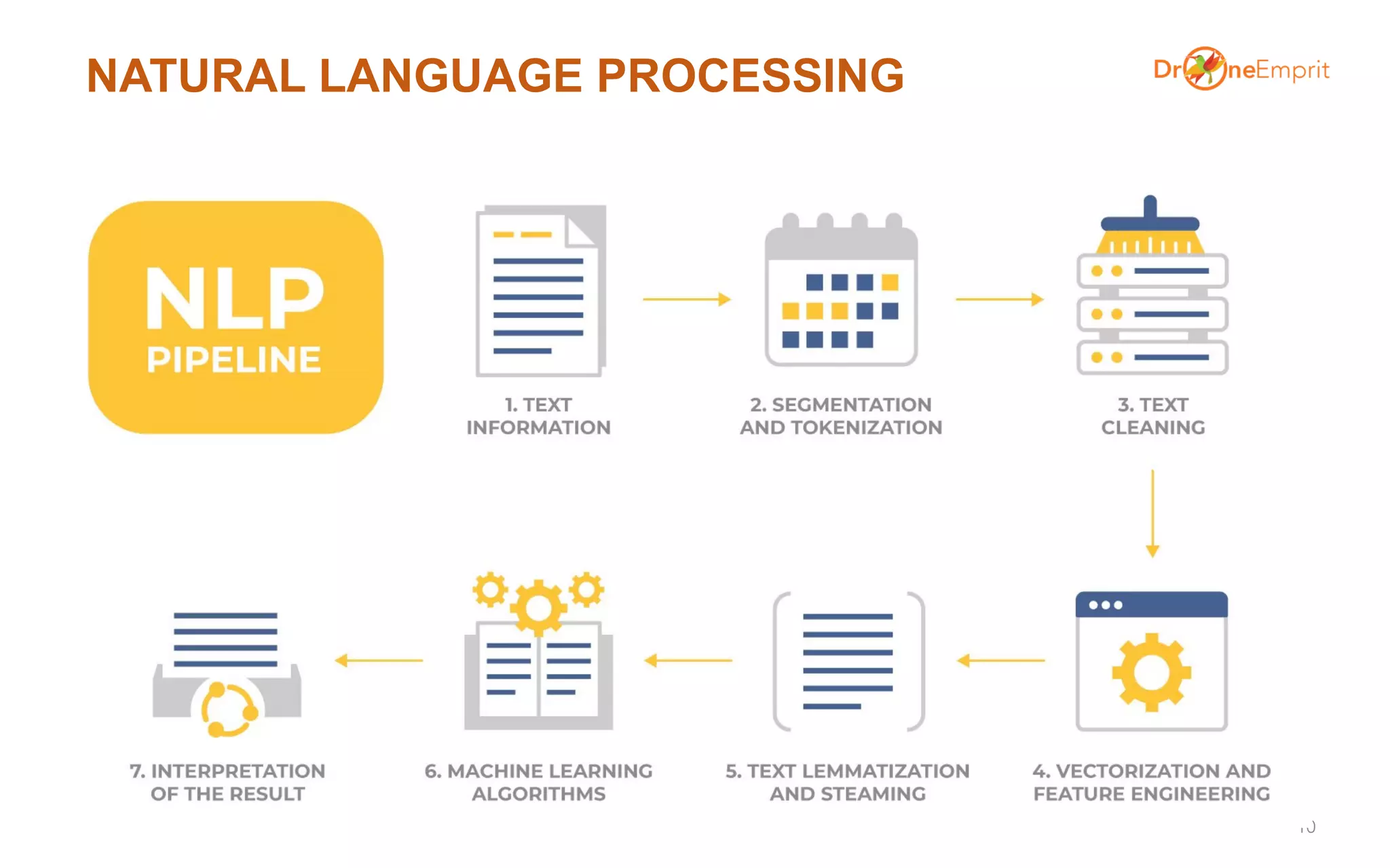 NATURAL LANGUAGE PROCESSING
10
 
