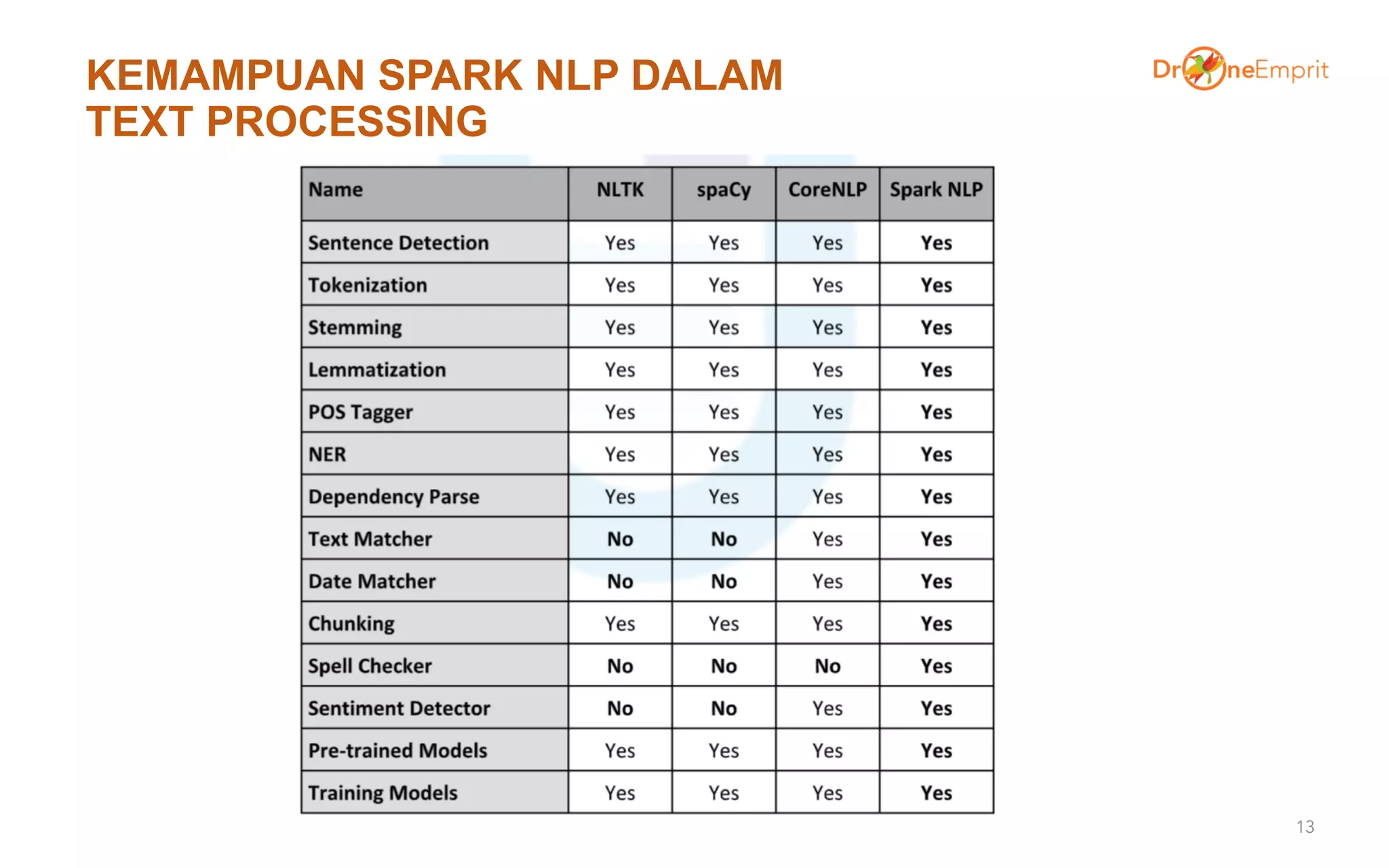 KEMAMPUAN SPARK NLP DALAM
TEXT PROCESSING
13
 