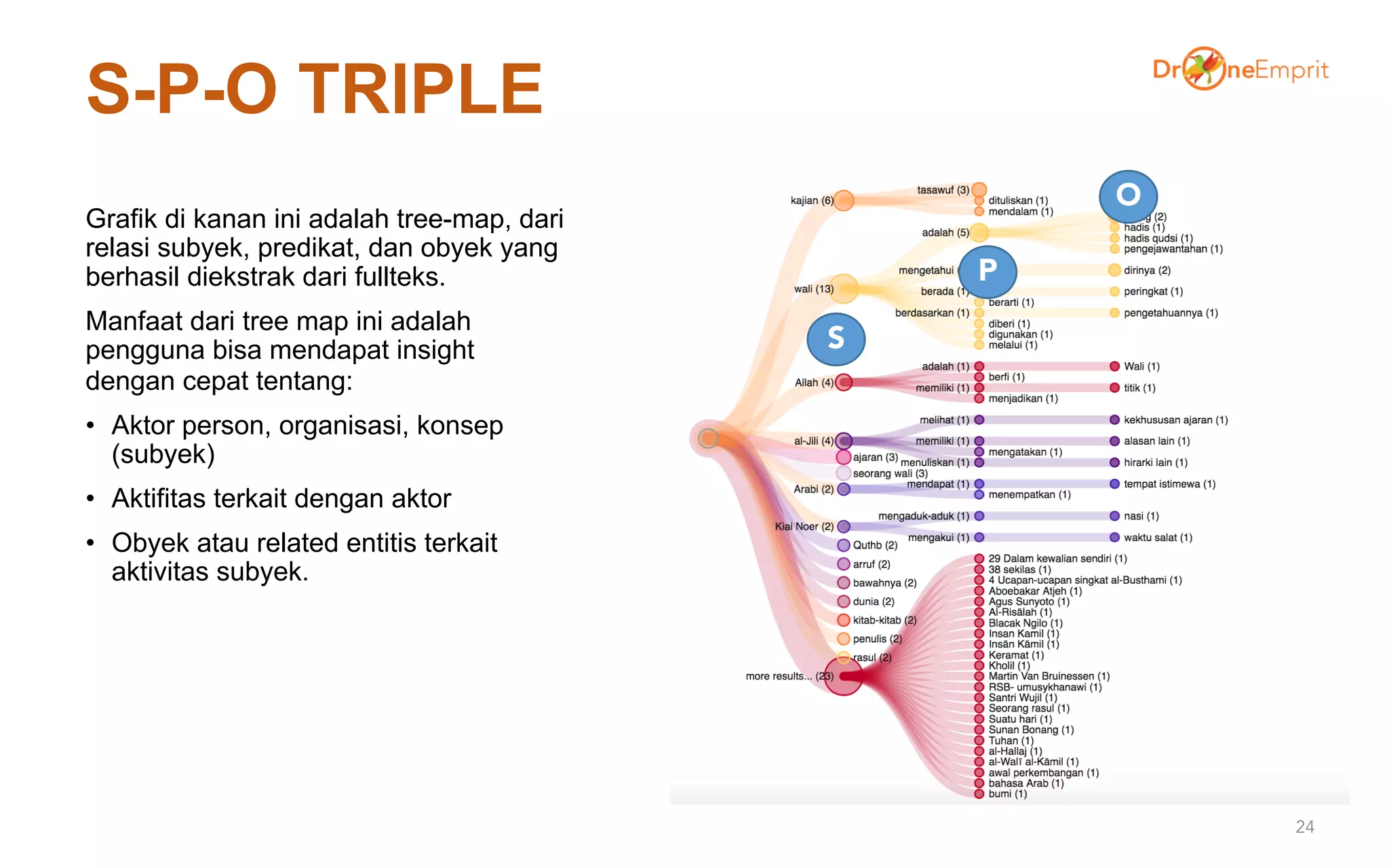 S-P-O TRIPLE
Grafik di kanan ini adalah tree-map, dari
relasi subyek, predikat, dan obyek yang
berhasil diekstrak dari fullteks.
Manfaat dari tree map ini adalah
pengguna bisa mendapat insight
dengan cepat tentang:
• Aktor person, organisasi, konsep
(subyek)
• Aktifitas terkait dengan aktor
• Obyek atau related entitis terkait
aktivitas subyek.
24
S
P
O
 