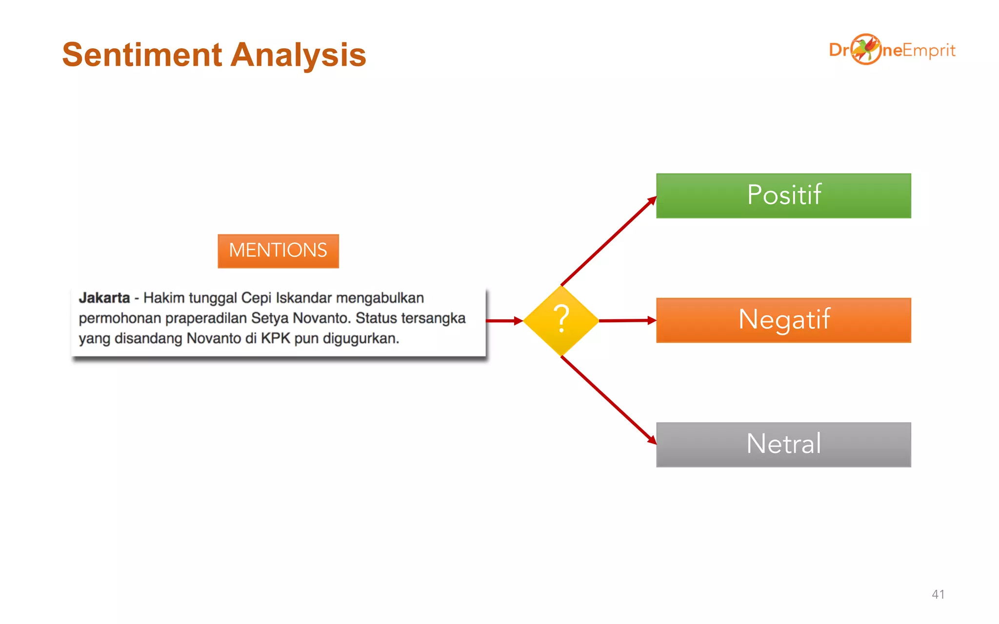 Sentiment Analysis
41
Positif
Negatif
Netral
?
MENTIONS
 