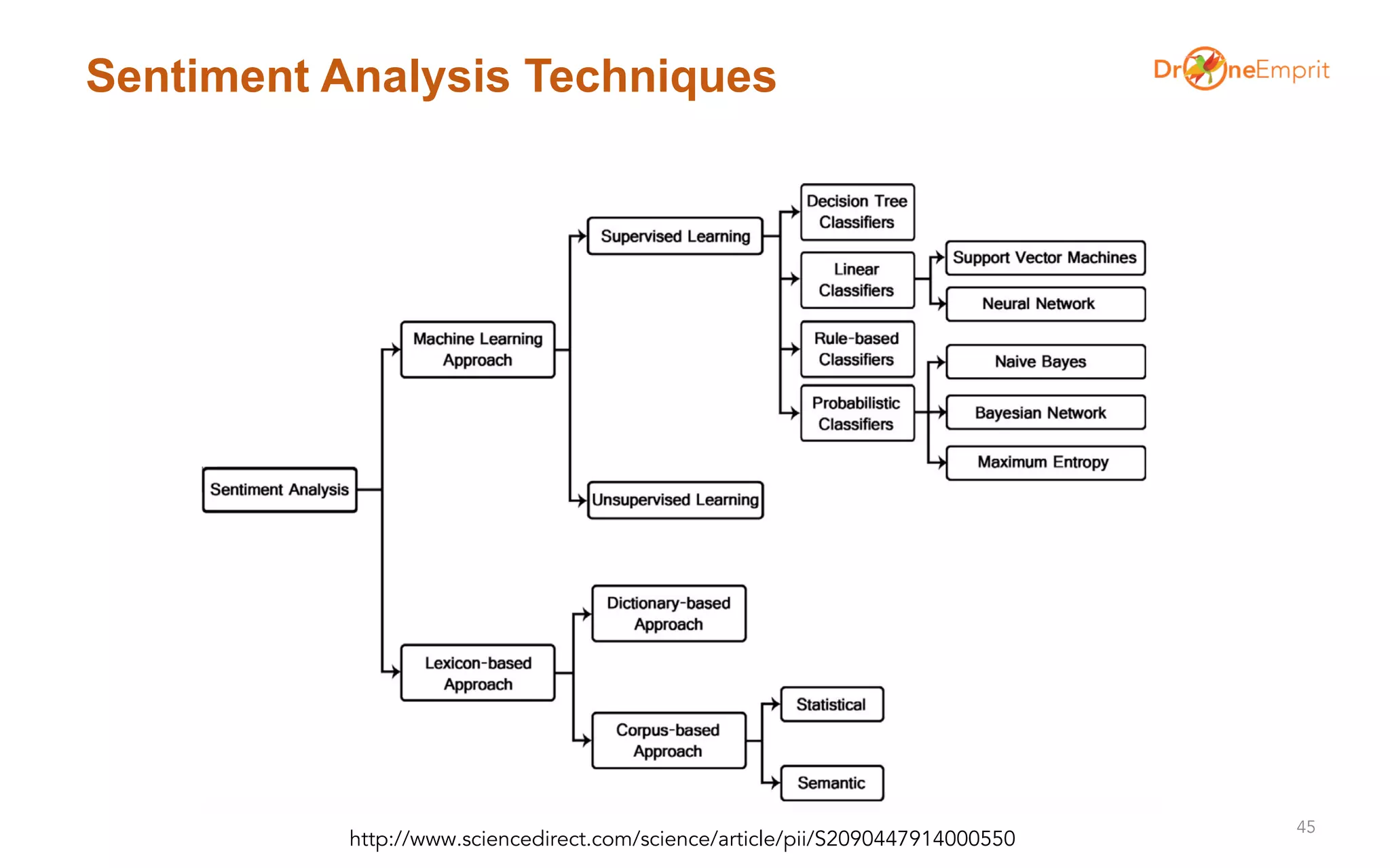Sentiment Analysis Techniques
45
http://www.sciencedirect.com/science/article/pii/S2090447914000550
 