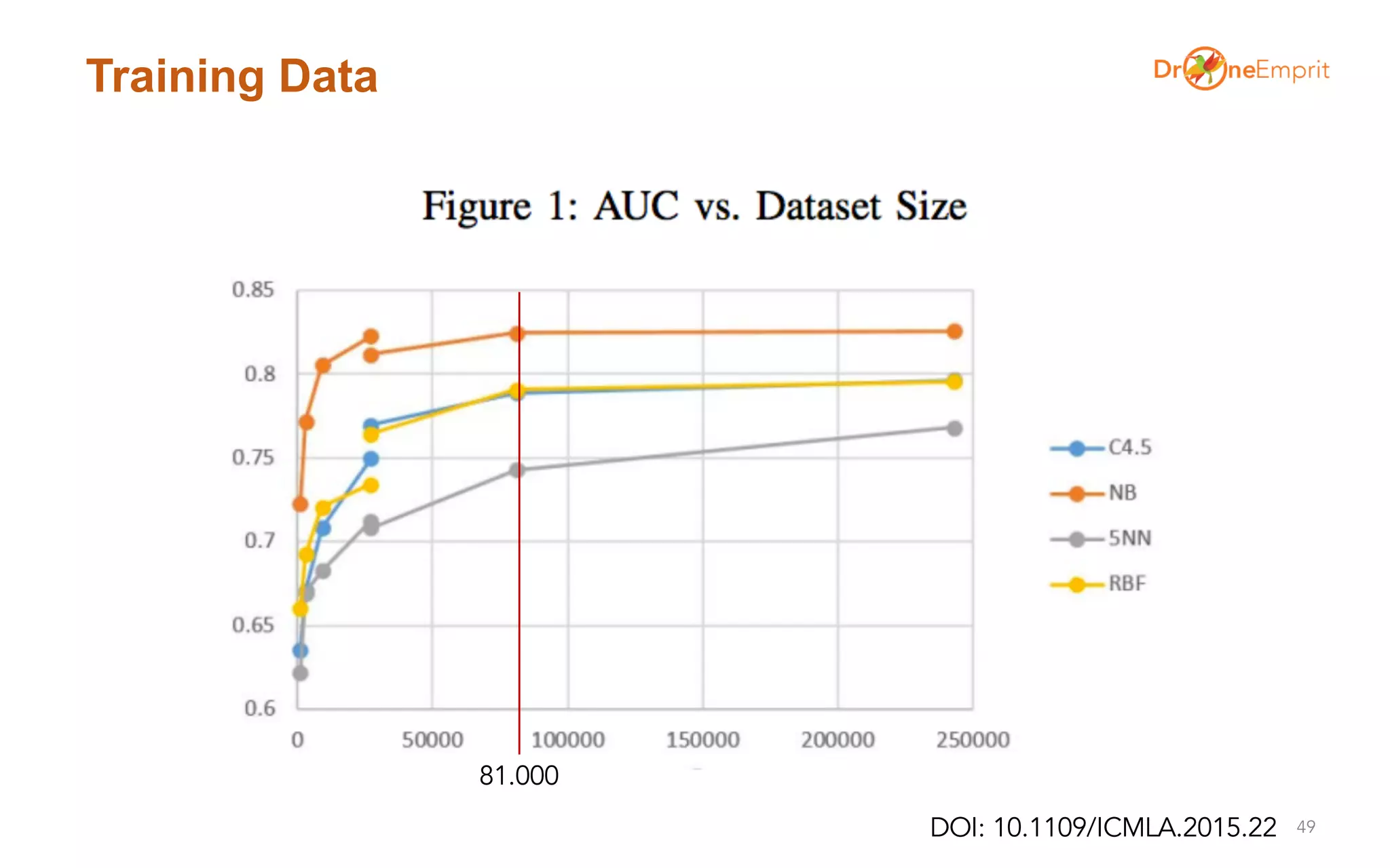 Training Data
49DOI: 10.1109/ICMLA.2015.22
81.000
 