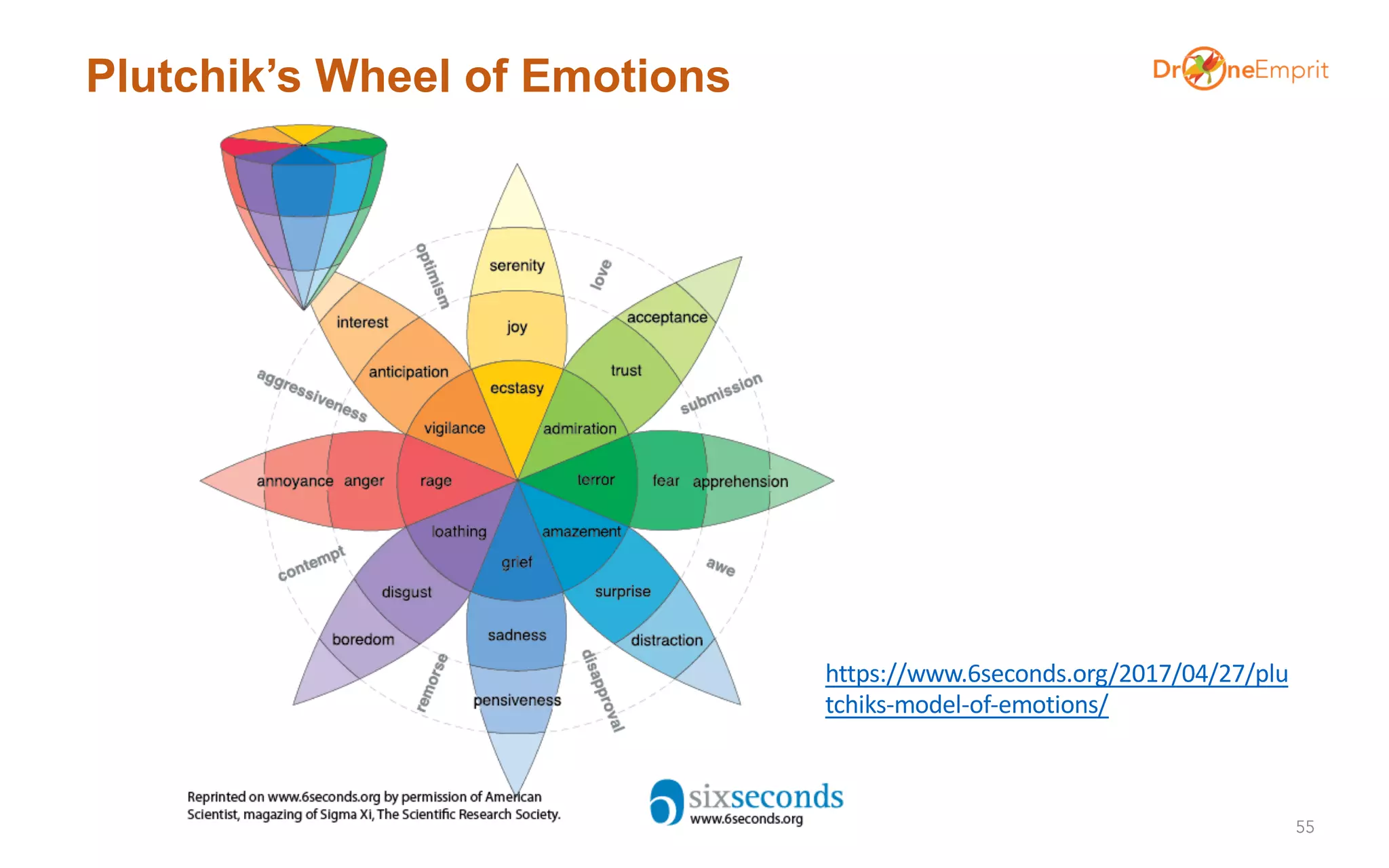 Plutchik’s Wheel of Emotions
55
https://www.6seconds.org/2017/04/27/plu
tchiks-model-of-emotions/
 