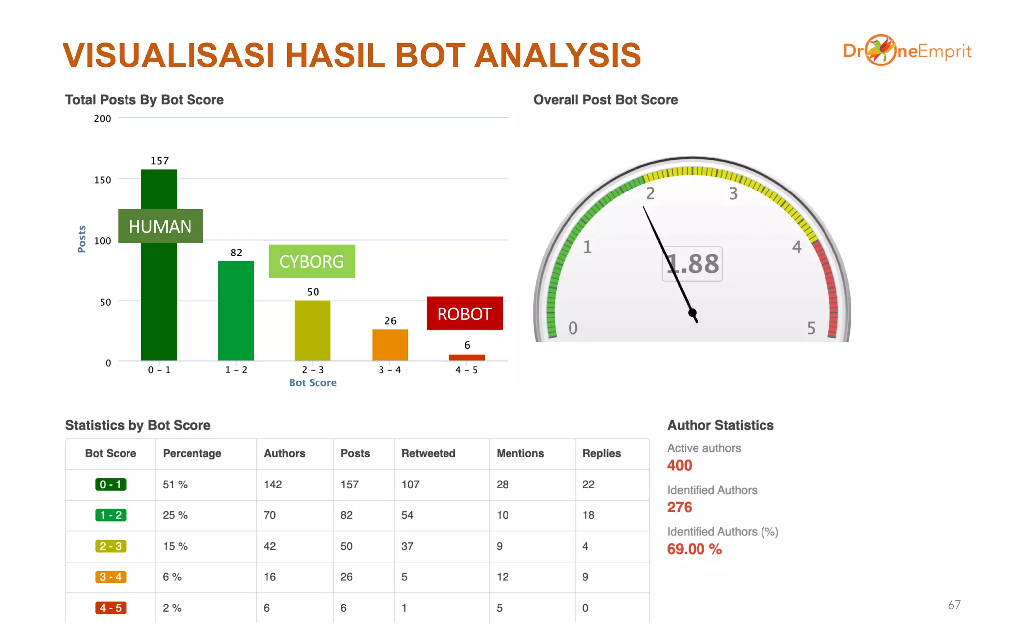 VISUALISASI HASIL BOT ANALYSIS
67
HUMAN
CYBORG
ROBOT
 