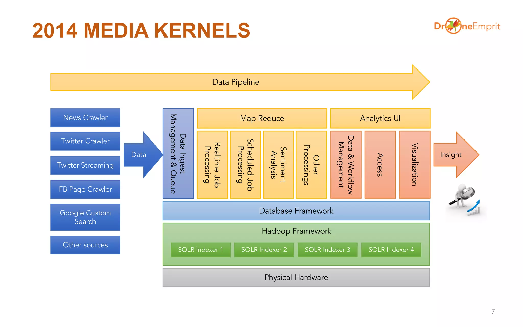 2014 MEDIA KERNELS
7
News Crawler
Twitter Crawler
Twitter Streaming
FB Page Crawler
Data Pipeline
Data
SOLR Indexer 1 SOLR Indexer 2 SOLR Indexer 3 SOLR Indexer 4
Hadoop Framework
Physical Hardware
Insight
DataIngest
Management&Queue
RealtimeJob
Processing
Google Custom
Search
Database Framework
ScheduledJob
Processing
Map Reduce
Sentiment
Analysis
Other
Processings
Data&Workflow
Management
Access
Visualization
Other sources
Analytics UI
 