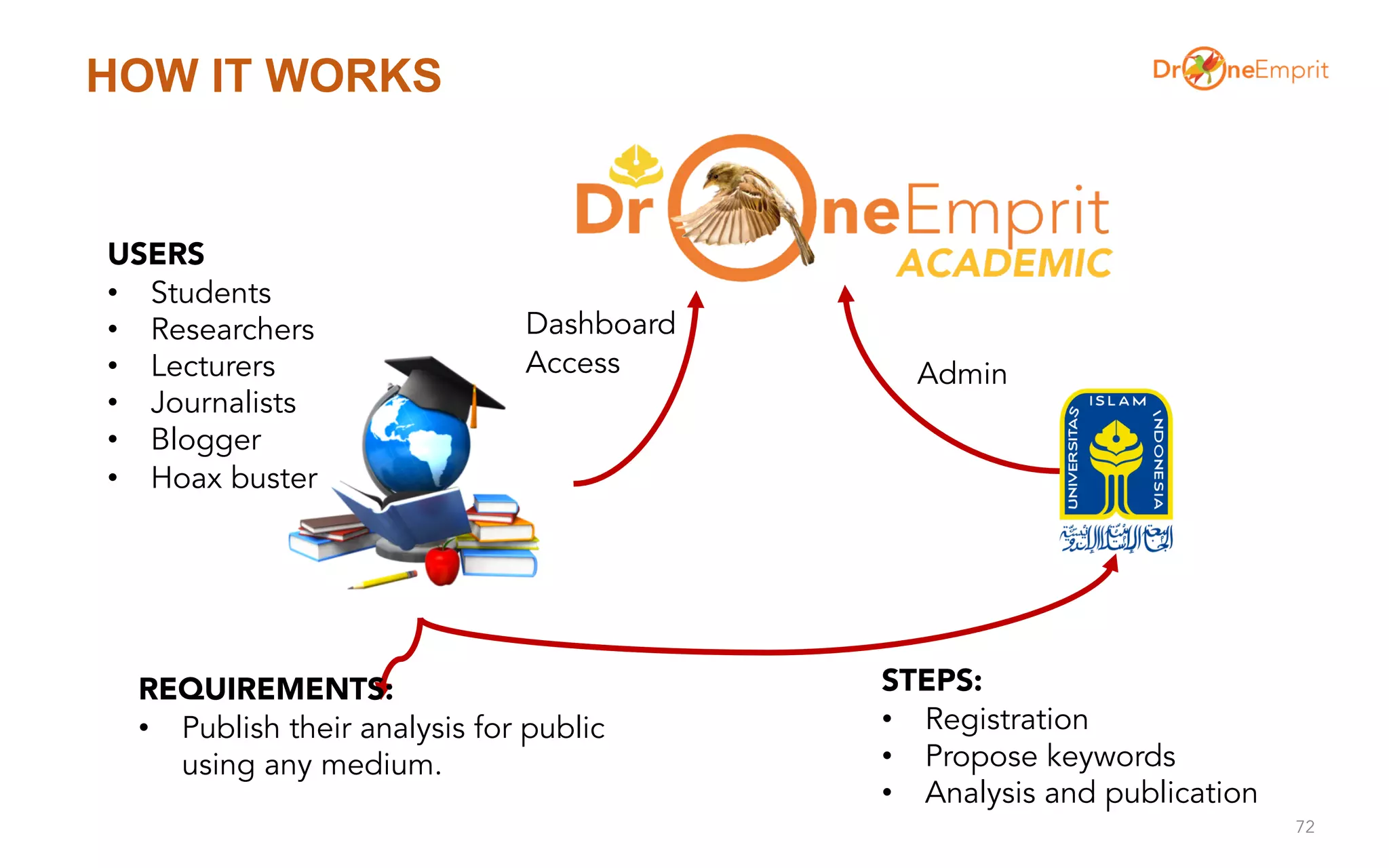 HOW IT WORKS
72
STEPS:
• Registration
• Propose keywords
• Analysis and publication
Dashboard
Access
REQUIREMENTS:
• Publish their analysis for public
using any medium.
USERS
• Students
• Researchers
• Lecturers
• Journalists
• Blogger
• Hoax buster
Admin
 