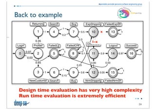 Back to example
               Returning       Search               Buy              ExpShipping        FailedExpSh
                                          1
                  1        1      4                  7       0.5         10      x
                                                                                 0.05          13     1
                                          0.2
                                                           0.3          0.95
                 0.35                                                    1-x
                                                                      CheckOut
Login           Proﬁler        FailedLg          FailedChk                                Logout              Success
                                                                 1
        0.97                               1                                                                             1
 0                2               5                 8        0.1         11      0.9           14   0.97        16
        0.03
                 0.65                                                   0.95            0.03
                                                          0.25
                                          1
                                                                                                          1
                  3        1      6                  9       0.6         12      0.05          15
                                          0.15

          NewCustomer Search                        Buy              NrmShipping        FailedNrmSh


 Design time evaluation has very high complexity
 Run time evaluation is extremely efﬁcient
                                                                                                                        24
 