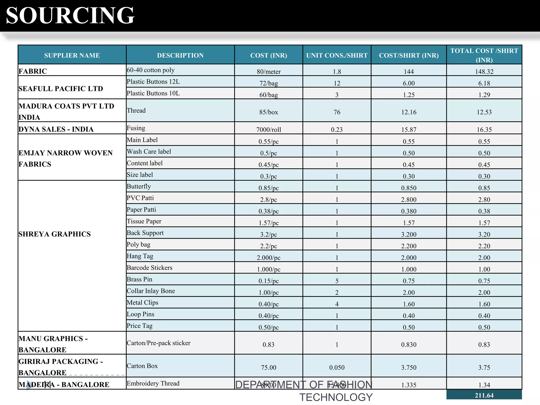 SOURCING
                                                                                                         TOTAL COST /SHIRT
        SUPPLIER NAME                 DESCRIPTION     COST (INR)   UNIT CONS./SHIRT   COST/SHIRT (INR)
                                                                                                               (INR)
FABRIC                  60-40 cotton poly              80/meter           1.8               144                148.32
                        Plastic Buttons 12L             72/bag            12                6.00                6.18
SEAFULL PACIFIC LTD
                        Plastic Buttons 10L             60/bag            3                 1.25                1.29
MADURA COATS PVT LTD
                        Thread                          85/box            76               12.16               12.53
INDIA
DYNA SALES - INDIA      Fusing                         7000/roll         0.23              15.87               16.35
                        Main Label                      0.55/pc           1                 0.55                0.55
EMJAY NARROW WOVEN      Wash Care label                 0.5/pc            1                 0.50                0.50
FABRICS                 Content label                   0.45/pc           1                 0.45                0.45
                        Size label                      0.3/pc            1                 0.30                0.30
                        Butterfly                       0.85/pc           1                0.850                0.85
                        PVC Patti                       2.8/pc            1                2.800                2.80
                        Paper Patti                     0.38/pc           1                0.380                0.38
                        Tissue Paper                    1.57/pc           1                 1.57                1.57
SHREYA GRAPHICS         Back Support                    3.2/pc            1                3.200                3.20
                        Poly bag                        2.2/pc            1                2.200                2.20
                        Hang Tag                       2.000/pc           1                2.000                2.00
                        Barcode Stickers               1.000/pc           1                1.000                1.00
                        Brass Pin                       0.15/pc           5                 0.75                0.75
                        Collar Inlay Bone               1.00/pc           2                 2.00                2.00
                        Metal Clips                     0.40/pc           4                 1.60                1.60
                        Loop Pins                       0.40/pc           1                 0.40                0.40
                        Price Tag                       0.50/pc           1                 0.50                0.50
MANU GRAPHICS -
                        Carton/Pre-pack sticker          0.83             1                0.830                0.83
BANGALORE
GIRIRAJ PACKAGING -
                        Carton Box                      75.00            0.050             3.750                3.75
BANGALORE
    11
MADEIRA - BANGALORE     Embroidery Thread           DEPARTMENT OF FASHION
                                                        89.00     15.000                   1.335                1.34

                                                              TECHNOLOGY                                       211.64
 