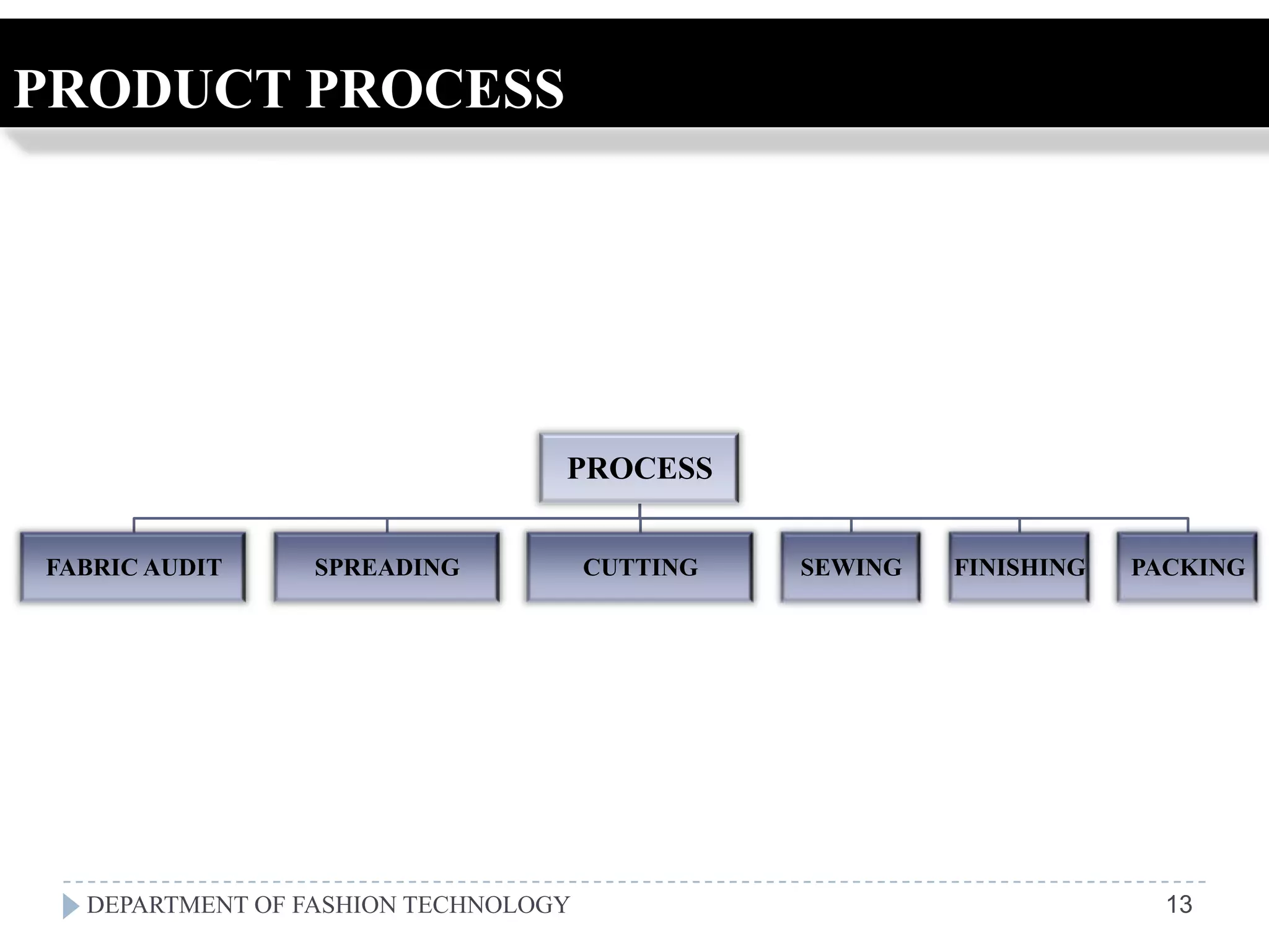 PRODUCT PROCESS




                                 PROCESS


FABRIC AUDIT     SPREADING           CUTTING   SEWING   FINISHING   PACKING




  DEPARTMENT OF FASHION TECHNOLOGY                                    13
 