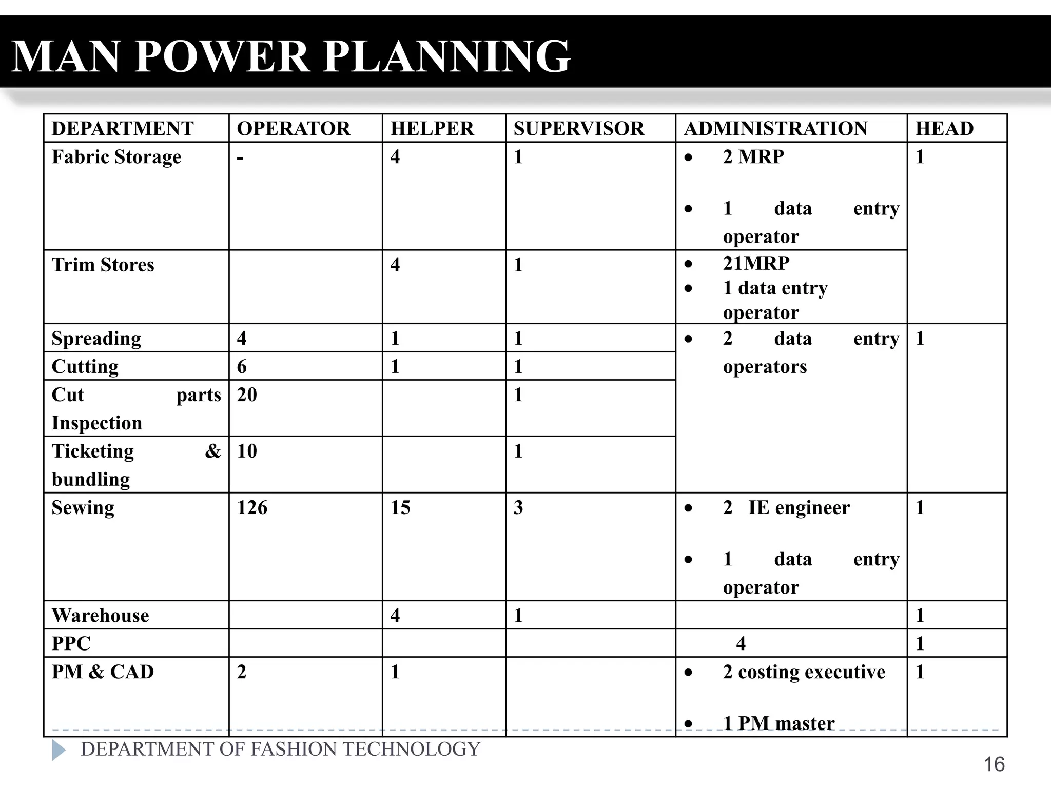 MAN POWER PLANNING
 DEPARTMENT         OPERATOR   HELPER   SUPERVISOR   ADMINISTRATION            HEAD
 Fabric Storage     -          4        1               2 MRP                  1

                                                       1     data      entry
                                                       operator
 Trim Stores                   4        1              21MRP
                                                       1 data entry
                                                       operator
 Spreading           4         1        1              2     data      entry 1
 Cutting             6         1        1              operators
 Cut           parts 20                 1
 Inspection
 Ticketing        & 10                  1
 bundling
 Sewing             126        15       3              2 IE engineer           1

                                                       1    data       entry
                                                       operator
 Warehouse                     4        1                                      1
 PPC                                                     4                     1
 PM & CAD           2          1                       2 costing executive     1

                                                       1 PM master
    DEPARTMENT OF FASHION TECHNOLOGY
                                                                                      16
 