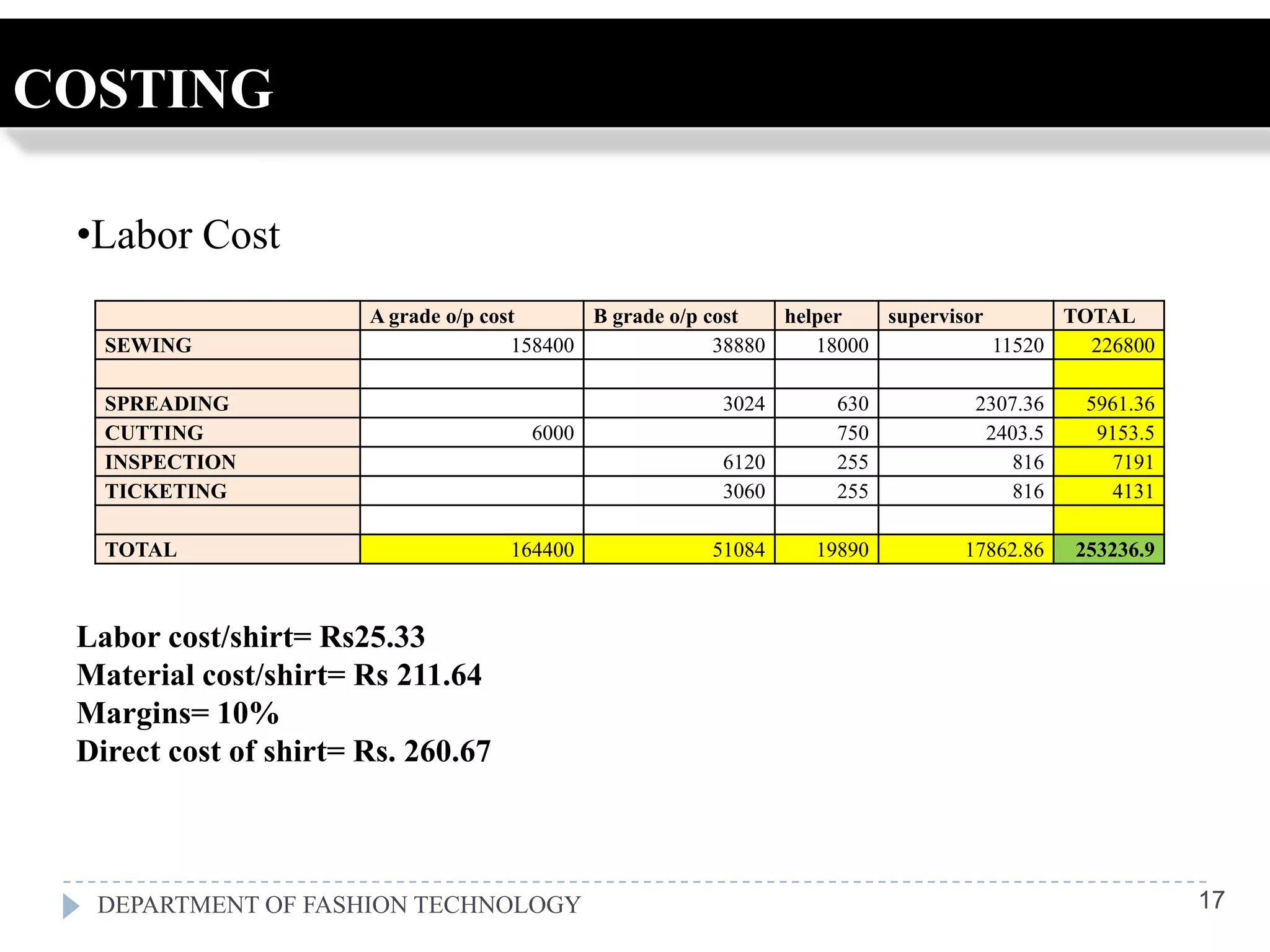 COSTING

 •Labor Cost
                       A grade o/p cost      B grade o/p cost   helper   supervisor       TOTAL
   SEWING                             158400              38880    18000            11520   226800

   SPREADING                                            3024       630          2307.36    5961.36
   CUTTING                            6000                         750           2403.5     9153.5
   INSPECTION                                           6120       255              816       7191
   TICKETING                                            3060       255              816       4131

   TOTAL                            164400             51084     19890         17862.86   253236.9



 Labor cost/shirt= Rs25.33
 Material cost/shirt= Rs 211.64
 Margins= 10%
 Direct cost of shirt= Rs. 260.67



  DEPARTMENT OF FASHION TECHNOLOGY                                                                   17
 