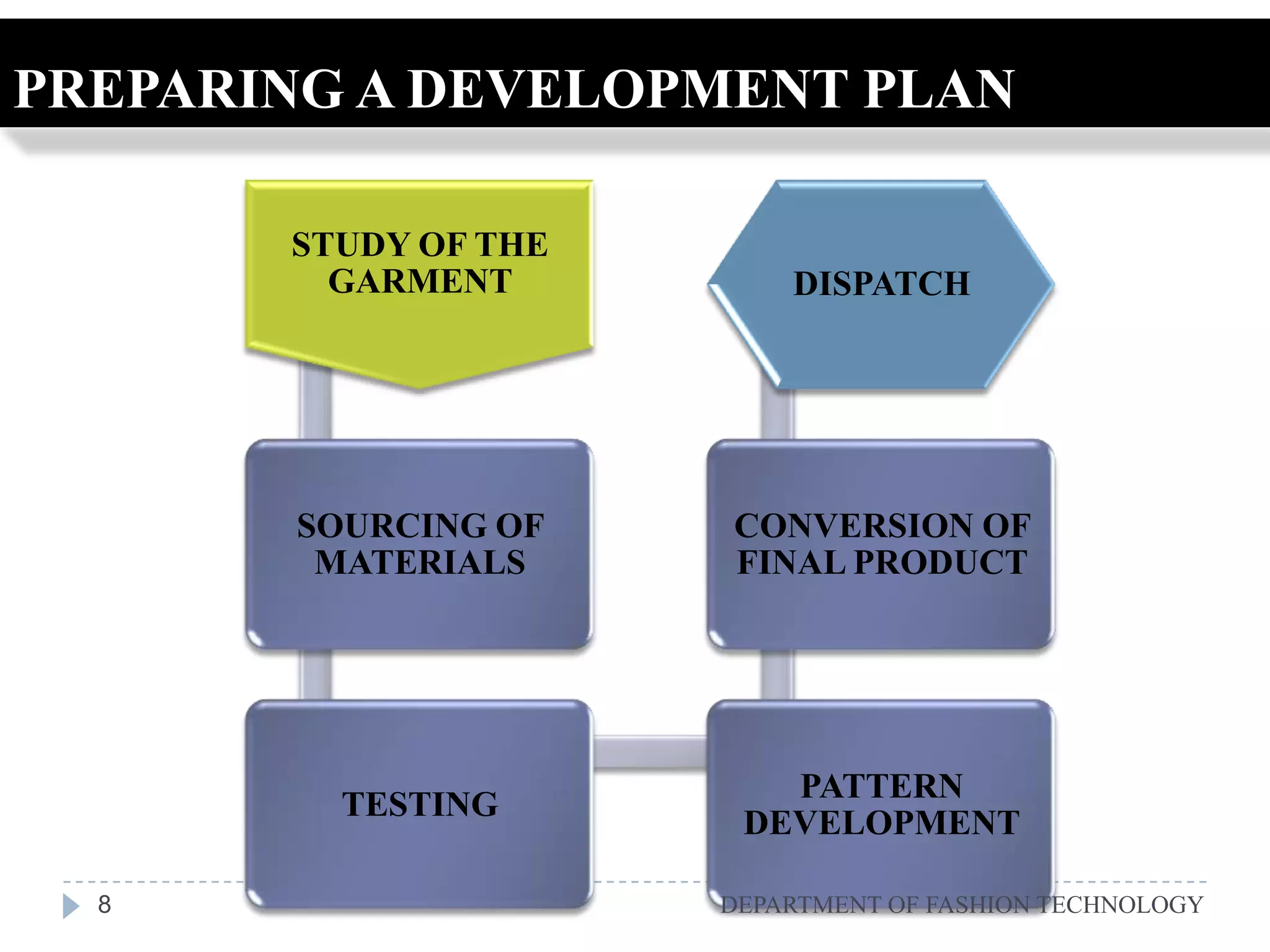 PREPARING A DEVELOPMENT PLAN

       STUDY OF THE
         GARMENT          DISPATCH




       SOURCING OF    CONVERSION OF
        MATERIALS     FINAL PRODUCT




                         PATTERN
         TESTING
                       DEVELOPMENT

  8                   DEPARTMENT OF FASHION TECHNOLOGY
 