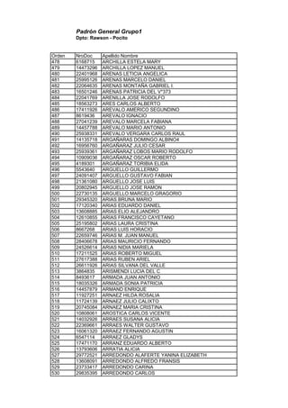Padrón General Grupo1
Dpto: Rawson - Pocito
Orden NroDoc Apellido Nombre
478 6168715 ARCHILLA ESTELA MARY
479 14473296 ARCHILLA LOPEZ MANUEL
480 22401968 ARENAS LETICIA ANGELICA
481 25995126 ARENAS MARCELO DANIEL
482 22064635 ARENAS MONTAÑA GABRIEL I.
483 16501246 ARENAS PATRICIA DEL V*373
484 22041769 ARENILLA JOSE RODOLFO
485 18563273 ARES CARLOS ALBERTO
486 17411926 AREVALO AMERICO SEGUNDINO
487 8619436 AREVALO IGNACIO
488 27041239 AREVALO MARCELA FABIANA
489 14457788 AREVALO MARIO ANTONIO
490 25938331 AREVALO VERGARA CARLOS RAUL
491 14135718 ARGAÑARAS DOMINGO ALBINO4
492 16956760 ARGAÑARAZ JULIO CESAR
493 25939361 ARGAÑARAZ LOBOS MARIO RODOLFO
494 10909036 ARGAÑARAZ OSCAR ROBERTO
495 4189301 ARGAÑARAZ TORIBIA ELIDA
496 5543640 ARGUELLO GUILLERMO
497 24091407 ARGUELLO GUSTAVO FABIAN
498 21361080 ARGUELLO JOSE LUIS
499 20802945 ARGUELLO JOSE RAMON
500 22730135 ARGUELLO MARCELO GRAGORIO
501 29345320 ARIAS BRUNA MARIO
502 17120340 ARIAS EDUARDO DANIEL
503 13608885 ARIAS ELIO ALEJANDRO
504 12610855 ARIAS FRANCISCO CAYETANO
505 25195802 ARIAS LAURA CRISTINA
506 8667268 ARIAS LUIS HORACIO
507 22659746 ARIAS M. JUAN MANUEL
508 28406678 ARIAS MAURICIO FERNANDO
509 24526614 ARIAS NIDIA MARIELA
510 17211525 ARIAS ROBERTO MIGUEL
511 27617388 ARIAS RUBEN ARIEL
512 26611926 ARIAS SILVANA DEL VALLE
513 3864835 ARISMENDI LUCIA DEL C
514 8493617 ARMADA JUAN ANTONIO
515 18035326 ARMADA SONIA PATRICIA
516 14457879 ARMAND ENRIQUE
517 11927251 ARNAEZ HILDA ROSALIA
518 11724139 ARNAEZ JULIO CALIXTO
519 20745084 ARNAEZ MARIA CRISTINA
520 10808061 AROSTICA CARLOS VICENTE
521 14032926 ARRAES SUSANA ALICIA
522 22369661 ARRAES WALTER GUSTAVO
523 16061320 ARRAEZ FERNANDO AGUSTIN
524 6547114 ARRAEZ GLADYS
525 17471170 ARRANZ EDUARDO ALBERTO
526 13793606 ARRATIA ALICIA
527 29772521 ARREDONDO ALAFERTE YANINA ELIZABETH
528 13608091 ARREDONDO ALFREDO FRANSIS
529 23733417 ARREDONDO CARINA
530 29835395 ARREDONDO CARLOS
 