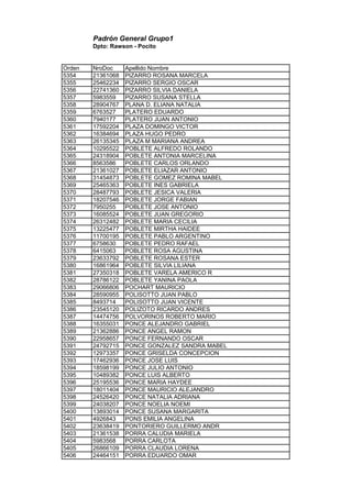 Padrón General Grupo1
Dpto: Rawson - Pocito
Orden NroDoc Apellido Nombre
5354 21361068 PIZARRO ROSANA MARCELA
5355 25462234 PIZARRO SERGIO OSCAR
5356 22741360 PIZARRO SILVIA DANIELA
5357 5983559 PIZARRO SUSANA STELLA
5358 28904767 PLANA D. ELIANA NATALIA
5359 6763527 PLATERO EDUARDO
5360 7940177 PLATERO JUAN ANTONIO
5361 17592204 PLAZA DOMINGO VICTOR
5362 16384694 PLAZA HUGO PEDRO
5363 26135345 PLAZA M MARIANA ANDREA
5364 10295522 POBLETE ALFREDO ROLANDO
5365 24318904 POBLETE ANTONIA MARCELINA
5366 8563586 POBLETE CARLOS ORLANDO
5367 21361027 POBLETE ELIAZAR ANTONIO
5368 31454873 POBLETE GOMEZ ROMINA MABEL
5369 25465363 POBLETE INES GABRIELA
5370 28487793 POBLETE JESICA VALERIA
5371 18207546 POBLETE JORGE FABIAN
5372 7950255 POBLETE JOSE ANTONIO
5373 16085524 POBLETE JUAN GREGORIO
5374 26312482 POBLETE MARIA CECILIA
5375 13225477 POBLETE MIRTHA HAIDEE
5376 11700195 POBLETE PABLO ARGENTINO
5377 6758630 POBLETE PEDRO RAFAEL
5378 6415063 POBLETE ROSA AGUSTINA
5379 23633792 POBLETE ROSANA ESTER
5380 16861964 POBLETE SILVIA LILIANA
5381 27350318 POBLETE VARELA AMERICO R
5382 28786122 POBLETE YANINA PAOLA
5383 29066806 POCHART MAURICIO
5384 28590955 POLISOTTO JUAN PABLO
5385 8493714 POLISOTTO JUAN VICENTE
5386 23545120 POLIZOTO RICARDO ANDRES
5387 14474756 POLVORINOS ROBERTO MARIO
5388 16355031 PONCE ALEJANDRO GABRIEL
5389 21362886 PONCE ANGEL RAMON
5390 22958657 PONCE FERNANDO OSCAR
5391 24792715 PONCE GONZALEZ SANDRA MABEL
5392 12973357 PONCE GRISELDA CONCEPCION
5393 17462936 PONCE JOSE LUIS
5394 18598199 PONCE JULIO ANTONIO
5395 10489382 PONCE LUIS ALBERTO
5396 25195536 PONCE MARIA HAYDEE
5397 18011404 PONCE MAURICIO ALEJANDRO
5398 24526420 PONCE NATALIA ADRIANA
5399 24038207 PONCE NOELIA NOEMI
5400 13893014 PONCE SUSANA MARGARITA
5401 4926843 PONS EMILIA ANGELINA
5402 23638419 PONTORIERO GUILLERMO ANDR
5403 21361538 PORRA CALUDIA MARIELA
5404 5983568 PORRA CARLOTA
5405 26866109 PORRA CLAUDIA LORENA
5406 24464151 PORRA EDUARDO OMAR
 