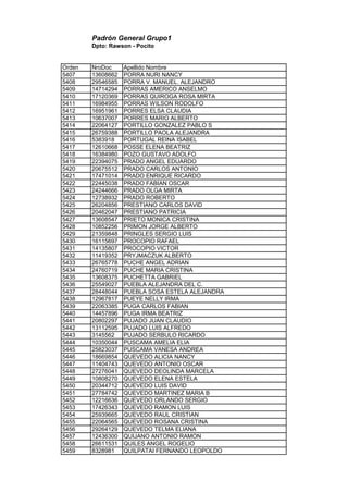 Padrón General Grupo1
Dpto: Rawson - Pocito
Orden NroDoc Apellido Nombre
5407 13608662 PORRA NURI NANCY
5408 29546585 PORRA V. MANUEL. ALEJANDRO
5409 14714294 PORRAS AMERICO ANSELMO
5410 17120369 PORRAS QUIROGA ROSA MIRTA
5411 16984955 PORRAS WILSON RODOLFO
5412 16951961 PORRES ELSA CLAUDIA
5413 10637007 PORRES MARIO ALBERTO
5414 22064127 PORTILLO GONZALEZ PABLO S
5415 26759388 PORTILLO PAOLA ALEJANDRA
5416 5383918 PORTUGAL REINA ISABEL
5417 12610668 POSSE ELENA BEATRIZ
5418 16384980 POZO GUSTAVO ADOLFO
5419 22394075 PRADO ANGEL EDUARDO
5420 20675512 PRADO CARLOS ANTONIO
5421 17471014 PRADO ENRIQUE RICARDO
5422 22445038 PRADO FABIAN OSCAR
5423 24244666 PRADO OLGA MIRTA
5424 12738932 PRADO ROBERTO
5425 26204856 PRESTIANO CARLOS DAVID
5426 20462047 PRESTIANO PATRICIA
5427 13608547 PRIETO MONICA CRISTINA
5428 10852256 PRIMON JORGE ALBERTO
5429 21359848 PRINGLES SERGIO LUIS
5430 16115697 PROCOPIO RAFAEL
5431 14135807 PROCOPIO VICTOR
5432 11419352 PRYJMACZUK ALBERTO
5433 26765778 PUCHE ANGEL ADRIAN
5434 24760719 PUCHE MARIA CRISTINA
5435 13608375 PUCHETTA GABRIEL
5436 25549027 PUEBLA ALEJANDRA DEL C.
5437 28448044 PUEBLA SOSA ESTELA ALEJANDRA
5438 12967817 PUEYE NELLY IRMA
5439 22063385 PUGA CARLOS FABIAN
5440 14457896 PUGA IRMA BEATRIZ
5441 20802297 PUJADO JUAN CLAUDIO
5442 13112595 PUJADO LUIS ALFREDO
5443 3145562 PUJADO SERBULO RICARDO
5444 10350044 PUSCAMA AMELIA ELIA
5445 25823037 PUSCAMA VANESA ANDREA
5446 18669854 QUEVEDO ALICIA NANCY
5447 11404743 QUEVEDO ANTONIO OSCAR
5448 27276041 QUEVEDO DEOLINDA MARCELA
5449 10808270 QUEVEDO ELENA ESTELA
5450 20344712 QUEVEDO LUIS DAVID
5451 27784742 QUEVEDO MARTINEZ MARIA B
5452 12216636 QUEVEDO ORLANDO SERGIO
5453 17426343 QUEVEDO RAMON LUIS
5454 25939665 QUEVEDO RAUL CRISTIAN
5455 22064565 QUEVEDO ROSANA CRISTINA
5456 29264129 QUEVEDO TELMA ELIANA
5457 12436300 QUIJANO ANTONIO RAMON
5458 26611531 QUILES ANGEL ROGELIO
5459 8328981 QUILPATAI FERNANDO LEOPOLDO
 