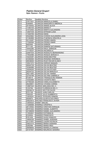 Padrón General Grupo1
Dpto: Rawson - Pocito
Orden NroDoc Apellido Nombre
5513 27617421 QUIROGA MARCELA ISABEL
5514 6390850 QUIROGA MARGARITA AMERICA
5515 25195442 QUIROGA MARIA ALICIA
5516 11363735 QUIROGA MARIO F
5517 21572555 QUIROGA MARTA ALEJANDRA
5518 12697438 QUIROGA MYRIAM LUISA
5519 11440769 QUIROGA NIDIA
5520 25420962 QUIROGA OVIEDO ALEJANDRA LIDIA
5521 21362889 QUIROGA P.MONICA GRACIELA
5522 20133287 QUIROGA PEDRO ANGEL
5523 17592064 QUIROGA PEDRO OMAR
5524 8493446 QUIROGA RAMON
5525 6771165 QUIROGA RAMON SATURNINO
5526 16442280 QUIROGA RAUL ENRIQUE
5527 17178337 QUIROGA RICARDO A.
5528 22997534 QUIROGA RODOLFO BERNARDINO
5529 17832586 QUIROGA ROQUE SERGIO A
5530 10224387 QUIROGA ROSA BEATRIZ
5531 23394064 QUIROGA ROSANA VERONICA
5532 28538936 QUIROGA RUIZ OSCAR ELISEO
5533 18521572 QUIROGA SERGIO MANUEL
5534 28040738 QUIROGA SILVIA BEATRIZ
5535 16384996 QUIROGA SILVIA BEATRIZ
5536 18206305 QUIROGA SILVIA ESTHER
5537 26204722 QUIROGA SILVIA MARCELA
5538 28211983 QUIROGA SILVIA YANINA
5539 22705788 QUIROGA SILVINA GABRIELA
5540 6728519 QUIROGA TRANQUILINO RAMON
5541 10302886 QUIROGA VICENTA INES
5542 27784328 QUIROGA VIDELA ELIZABETH
5543 26228851 QUIROGA VIVIANA CARINA
5544 12887343 QUIROZ ADELAIDA DEL C.
5545 5193784 QUIROZ FLORENCIA DEL C.
5546 25938419 QUIROZ HECTOR DAVID
5547 6751156 QUIROZ JUAN CARLOS
5548 7950320 QUIROZ JULIO HUMBERTO
5549 12630241 QUIROZ TEODORO RAMON
5550 4926875 RACERO GLADYS DOLORES
5551 25823610 RACHED FRANCISCO JAVIER
5552 12655023 RAMET MIGUEL
5553 13268998 RAMIREZ CRISPIN E.
5554 26135562 RAMIREZ CRISTIAN ENRIQUE
5555 26791642 RAMIREZ DANIEL ALBERTO
5556 22168659 RAMIREZ DANIEL ALEJANDRO
5557 11652841 RAMIREZ ESTEBAN M.
5558 6740004 RAMIREZ FRANCISCO
5559 6761436 RAMIREZ HUGO IGNACIO
5560 16856326 RAMIREZ ISABEL ADRIANA
5561 20131951 RAMIREZ LAURA PATRICIA
5562 25823310 RAMIREZ MARIA ADRIANA
5563 5282096 RAMIREZ MARIA INES
5564 26908650 RAMIREZ MARIELA LORENA
5565 25167957 RAMIREZ MAURICIO GENARO
 