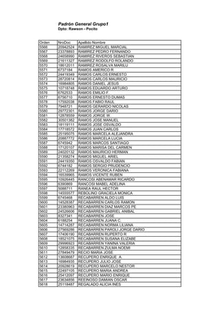 Padrón General Grupo1
Dpto: Rawson - Pocito
Orden NroDoc Apellido Nombre
5566 20942524 RAMIREZ MIGUEL MARCIAL
5567 23378893 RAMIREZ PEDRO FERNANDO
5568 24658990 RAMIREZ RIVEROS SEBASTIAN
5569 21611327 RAMIREZ RODOLFO ROLANDO
5570 18612011 RAMIREZ ROSALVA MARILU
5571 6737184 RAMOS AMERICO R
5572 24419349 RAMOS CARLOS ERNESTO
5573 28720814 RAMOS CARLOS MAURICIO
5574 16984805 RAMOS DANIEL JESUS
5575 10718748 RAMOS EDUARDO ARTURO
5576 6762533 RAMOS EMILIO F.
5577 6756710 RAMOS ERNESTO DUMAS
5578 17592038 RAMOS FABIO RAUL
5579 7948721 RAMOS GERARDO NICOLAS
5580 29772301 RAMOS JORGE DARIO
5581 12878559 RAMOS JORGE W.
5582 30501382 RAMOS JOSE MANUEL
5583 18119111 RAMOS JOSE OSVALDO
5584 17718572 RAMOS JUAN CARLOS
5585 25195075 RAMOS MARCELA ALEJANDRA
5586 20887772 RAMOS MARCELA LUCIA
5587 6745942 RAMOS MARCOS SANTIAGO
5588 17120107 RAMOS MARISA DEL CARMEN
5589 24020132 RAMOS MAURICIO HERMAN
5590 21358274 RAMOS MIGUEL ARIEL
5591 24419350 RAMOS OSVALDO FABIAN
5592 6744182 RAMOS SERGIO PRUDENCIO
5593 22112269 RAMOS VERONICA FABIANA
5594 16539965 RAMOS VICENTE RUBEN
5595 10926445 RANCOSI ABENAMAR RICARDO
5596 6390869 RANCOSI MABEL ADELINA
5597 5088711 RANEA RAUL HECTOR
5598 14555577 REBOLINO GRACIELA MONICA
5599 6745468 RECABARREN ALDO LUIS
5600 14528387 RECABARREN CARLOS RAMON
5601 23380963 RECABARREN DIAZ MARCOS PE
5602 24526606 RECABARREN GABRIEL ANIBAL
5603 8327341 RECABARREN JOSE
5604 6188254 RECABARREN JUANA C.
5605 14714287 RECABARREN NORMA LILIANA
5606 27569286 RECABARREN PAROLI JORGE DARIO
5607 17406190 RECABARREN RUPERTO R
5608 18521075 RECABARREN SUSANA ELIZABE
5609 29996923 RECABARREN YANINA VALERIA
5610 12858335 RECABARREN ZULMA NOEMI
5611 27849479 RECIO MARIA JOSE
5612 13608687 RECUPERO ENRIQUE A.
5613 16984935 RECUPERO JULIO JOSE
5614 20928619 RECUPERO MARCELO NESTOR
5615 22497105 RECUPERO MARIA ANDREA
5616 25412097 RECUPERO MARIO ENRIQUE
5617 23634856 REEINOSO DAMIAN OSCAR
5618 25118487 REGALADO ALICIA INES
 