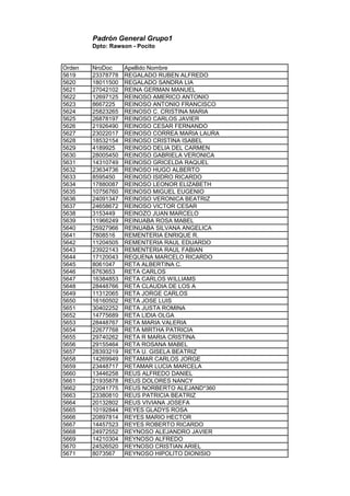 Padrón General Grupo1
Dpto: Rawson - Pocito
Orden NroDoc Apellido Nombre
5619 23378778 REGALADO RUBEN ALFREDO
5620 18011500 REGALADO SANDRA LIA
5621 27042102 REINA GERMAN MANUEL
5622 12697125 REINOSO AMERICO ANTONIO
5623 8667225 REINOSO ANTONIO FRANCISCO
5624 25823265 REINOSO C. CRISTINA MARIA
5625 26878197 REINOSO CARLOS JAVIER
5626 21926490 REINOSO CESAR FERNANDO
5627 23022017 REINOSO CORREA MARIA LAURA
5628 18532154 REINOSO CRISTINA ISABEL
5629 4189925 REINOSO DELIA DEL CARMEN
5630 28005450 REINOSO GABRIELA VERONICA
5631 14310749 REINOSO GRICELDA RAQUEL
5632 23634736 REINOSO HUGO ALBERTO
5633 8595450 REINOSO ISIDRO RICARDO
5634 17880087 REINOSO LEONOR ELIZABETH
5635 10756760 REINOSO MIGUEL EUGENIO
5636 24091347 REINOSO VERONICA BEATRIZ
5637 24658672 REINOSO VICTOR CESAR
5638 3153449 REINOZO JUAN MARCELO
5639 11966249 REINUABA ROSA MABEL
5640 25927966 REINUABA SILVANA ANGELICA
5641 7808516 REMENTERIA ENRIQUE R.
5642 11204505 REMENTERIA RAUL EDUARDO
5643 23922143 REMENTERIA RAUL FABIAN
5644 17120043 REQUENA MARCELO RICARDO
5645 8061047 RETA ALBERTINA C.
5646 6763653 RETA CARLOS
5647 16384853 RETA CARLOS WILLIAMS
5648 28448766 RETA CLAUDIA DE LOS A
5649 11312065 RETA JORGE CARLOS
5650 16160502 RETA JOSE LUIS
5651 30402252 RETA JUSTA ROMINA
5652 14775689 RETA LIDIA OLGA
5653 28448767 RETA MARIA VALERIA
5654 22677768 RETA MIRTHA PATRICIA
5655 29740262 RETA R MARIA CRISTINA
5656 29155464 RETA ROSANA MABEL
5657 28393219 RETA U. GISELA BEATRIZ
5658 14269949 RETAMAR CARLOS JORGE
5659 23448717 RETAMAR LUCIA MARCELA
5660 13446258 REUS ALFREDO DANIEL
5661 21935878 REUS DOLORES NANCY
5662 22041775 REUS NORBERTO ALEJAND*360
5663 23380810 REUS PATRICIA BEATRIZ
5664 20132802 REUS VIVIANA JOSEFA
5665 10192844 REYES GLADYS ROSA
5666 20897814 REYES MARIO HECTOR
5667 14457523 REYES ROBERTO RICARDO
5668 24972552 REYNOSO ALEJANDRO JAVIER
5669 14210304 REYNOSO ALFREDO
5670 24526520 REYNOSO CRISTIAN ARIEL
5671 8073567 REYNOSO HIPOLITO DIONISIO
 