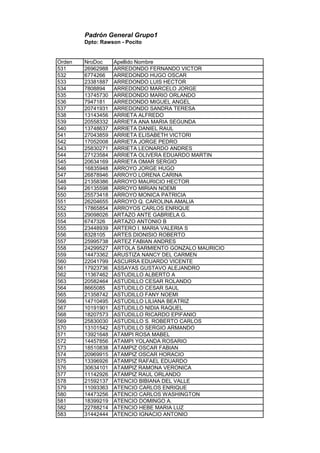 Padrón General Grupo1
Dpto: Rawson - Pocito
Orden NroDoc Apellido Nombre
531 26962988 ARREDONDO FERNANDO VICTOR
532 6774266 ARREDONDO HUGO OSCAR
533 23381887 ARREDONDO LUIS HECTOR
534 7808894 ARREDONDO MARCELO JORGE
535 13745730 ARREDONDO MARIO ORLANDO
536 7947181 ARREDONDO MIGUEL ANGEL
537 20741931 ARREDONDO SANDRA TERESA
538 13143456 ARRIETA ALFREDO
539 20558332 ARRIETA ANA MARIA SEGUNDA
540 13748637 ARRIETA DANIEL RAUL
541 27043859 ARRIETA ELISABETH VICTORI
542 17052008 ARRIETA JORGE PEDRO
543 25830271 ARRIETA LEONARDO ANDRES
544 27123584 ARRIETA OLIVERA EDUARDO MARTIN
545 20634169 ARRIETA OMAR SERGIO
546 16835948 ARROYO JORGE HUGO
547 26878946 ARROYO LORENA CARINA
548 21358386 ARROYO MAURICIO HECTOR
549 26135598 ARROYO MIRIAN NOEMI
550 25573418 ARROYO MONICA PATRICIA
551 26204655 ARROYO Q. CAROLINA AMALIA
552 17865854 ARROYOS CARLOS ENRIQUE
553 29098026 ARTAZO ANTE GABRIELA G.
554 6747326 ARTAZO ANTONIO B
555 23448939 ARTERO I. MARIA VALERIA S
556 8328105 ARTES DIONISIO ROBERTO
557 25995738 ARTEZ FABIAN ANDRES
558 24299527 ARTOLA SARMIENTO GONZALO MAURICIO
559 14473362 ARUSTIZA NANCY DEL CARMEN
560 22041799 ASCURRA EDUARDO VICENTE
561 17923736 ASSAYAS GUSTAVO ALEJANDRO
562 11367462 ASTUDILLO ALBERTO A
563 20582464 ASTUDILLO CESAR ROLANDO
564 8665085 ASTUDILLO CESAR SAUL
565 21358742 ASTUDILLO FANY NOEMI
566 14710495 ASTUDILLO LILIANA BEATRIZ
567 10191901 ASTUDILLO NIDIA RAQUEL
568 18207573 ASTUDILLO RICARDO EPIFANIO
569 25830030 ASTUDILLO S. ROBERTO CARLOS
570 13101542 ASTUDILLO SERGIO ARMANDO
571 13921648 ATAMPI ROSA MABEL
572 14457856 ATAMPI YOLANDA ROSARIO
573 18510838 ATAMPIZ OSCAR FABIAN
574 20969915 ATAMPIZ OSCAR HORACIO
575 13396926 ATAMPIZ RAFAEL EDUARDO
576 30634101 ATAMPIZ RAMONA VERONICA
577 11142926 ATAMPIZ RAUL ORLANDO
578 21592137 ATENCIO BIBIANA DEL VALLE
579 11093363 ATENCIO CARLOS ENRIQUE
580 14473256 ATENCIO CARLOS WASHINGTON
581 18399219 ATENCIO DOMINGO A.
582 22788214 ATENCIO HEBE MARIA LUZ
583 31442444 ATENCIO IGNACIO ANTONIO
 