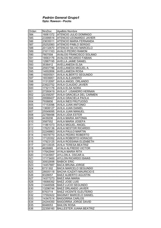Padrón General Grupo1
Dpto: Rawson - Pocito
Orden NroDoc Apellido Nombre
584 16061372 ATENCIO JULIO DOMINGO
585 23399516 ATENCIO LEONARDO JAVIER
586 23635011 ATENCIO MARIA FERNANDA
587 25252083 ATENCIO PABLO SERGIO
588 20132670 ATENCIO SILVIO MARCELO
589 21611163 AVALO PEDRO RAMON
590 7807004 AVALOS FRANCISCO SOLANO
591 18563176 AVALOS RICARDO FABIAN
592 12887195 AVELLA JAIME DANIEL
593 3536412 AVELLANEDA ELSA
594 25937786 AVELLANEDA MIGUEL A.
595 14002856 AVELLANEDA ROSA
596 16005501 AVILA ALBERTO SEGUNDO
597 16539951 AVILA ALEJANDRO
598 11312097 AVILA ANGEL ORLANDO
599 23922752 AVILA CLAUDIO JAVIER
600 17321178 AVILA ELSA NORA
601 27260419 AVILA F. LISANDRO HERNAN
602 22358297 AVILA GRACIELA DEL CARMEN
603 29588407 AVILA GRACIELA PAOLA
604 7938856 AVILA INES FRUTUOSO
605 17153096 AVILA JUAN ANTONIO
606 13608127 AVILA JUAN DANIEL
607 25549095 AVILA JUAN MANUEL
608 22788496 AVILA LIDIA ESTER
609 4439206 AVILA MARIA ANTONIA
610 3587552 AVILA MARIA JOSEFA
611 11861073 AVILA MIGUEL ANGEL
612 17625136 AVILA NESTOR RICARDO
613 22248863 AVILA PAULO MARTIN
614 16578770 AVILA PEDRO ROBERTO
615 17120352 AVILA ROBERTO HORACIO
616 17923125 AVILA ROSSANA ELIZABETH
617 20133035 AVILA TERESA BEATRIZ
618 4626885 AYALA ALFREDO VICTOR
619 17642944 AYALA MARIA RITA
620 17243957 AYLLON A. OSCAR A.
621 17173400 AYLLON RICARDO ISAIAS
622 30932698 BABICK ERIC
623 14457887 BACA BRUNA JORGE
624 6731302 BACA MARCELO SEGUNDO
625 28005118 BACHA ICAZATI MAURICIO E
626 8328657 BAEZ ALBERTO AGUSTIN
627 14377273 BAEZ ANA MARIA
628 18068392 BAEZ JOSE LUIS
629 13446506 BAEZ LUCIO SEGUNDO
630 13296744 BAEZ ORLANDO JAVIER
631 6763714 BAEZ VICENTE ELEUTERIO
632 17592422 BAGINAY MARCELO DANIEL
633 14347514 BAIGORRIA CARLOS
634 24244350 BAIGORRIA JORGE DAVID
635 6048053 BAILON ROSA
636 22358160 BALLESTER JUANA BEATRIZ
 