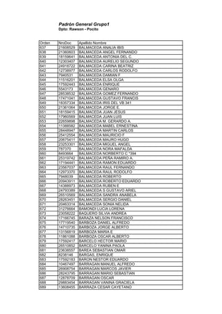 Padrón General Grupo1
Dpto: Rawson - Pocito
Orden NroDoc Apellido Nombre
637 21608529 BALMACEDA ANALIA IBIS
638 21360603 BALMACEDA ANGEL FERNANDO
639 18159641 BALMACEDA ANTONIA DEL C.
640 12303407 BALMACEDA AURELIO SEGUNDO
641 24918722 BALMACEDA CARINA BEATRIZ
642 12738977 BALMACEDA CARLOS RODOLFO
643 7940531 BALMACEDA DAMIAN F
644 11516201 BALMACEDA ELSA OLGA
645 17592443 BALMACEDA ENRIQUE
646 5543173 BALMACEDA GENARO
647 28538532 BALMACEDA GOMEZ FERNANDO
648 17471041 BALMACEDA GUSTAVO FRANCIS
649 18357334 BALMACEDA IRIS DEL VB 341
650 21361064 BALMACEDA JORGE E.
651 18159415 BALMACEDA JUAN JESUS
652 17960569 BALMACEDA JUAN LUIS
653 22659898 BALMACEDA M. GERARDO A.
654 11388582 BALMACEDA MABEL ERNESTINA
655 28448947 BALMACEDA MARTIN CARLOS
656 25412554 BALMACEDA MAURICIO F
657 20675411 BALMACEDA MAURO HUGO
658 23253301 BALMACEDA MIGUEL ANGEL
659 787370 BALMACEDA NORA MAFALDA
660 8493664 BALMACEDA NORBERTO C *394
661 25319742 BALMACEDA PEÑA RAMIRO A.
662 17194441 BALMACEDA RAMON EDUARDO
663 23567037 BALMACEDA RAUL FERNANDO
664 12973370 BALMACEDA RAUL RODOLFO
665 7948039 BALMACEDA ROBERTO
666 20943911 BALMACEDA ROBERTO EDUARDO
667 14388973 BALMACEDA RUBEN E
668 24793389 BALMACEDA S GUSTAVO ARIEL
669 26510569 BALMACEDA SANDRA ANABELA
670 28263451 BALMACEDA SERGIO DANIEL
671 20463314 BALMACEDA SONIA NELIDA
672 31276664 BAMONDI LUCIA LORENA
673 23058222 BAQUERO SILVIA ANDREA
674 17166745 BARAZA NELSON FRANCISCO
675 17719540 BARBOZA DANIEL ALFREDO
676 14710735 BARBOZA JORGE ALBERTO
677 13156819 BARBOZA MARIA E
678 11861088 BARBOZA OSCAR ALBERTO
679 17592417 BARCELO HECTOR MARIO
680 26510852 BARCELO YANINA PAOLA
681 23638557 BAREA SEBASTIAN OMAR
682 8238146 BARGAS, ENRIQUE
683 17592183 BARON NESTOR EDUARDO
684 10467497 BARRAGAN MANUEL ALFREDO
685 26908754 BARRAGAN MARCOS JAVIER
686 28243795 BARRAGAN MARIO SEBASTIAN
687 12878709 BARRAGAN OSCAR
688 29883454 BARRAGAN VANINA GRACIELA
689 13608455 BARRAZA CESAR CAYETANO
 