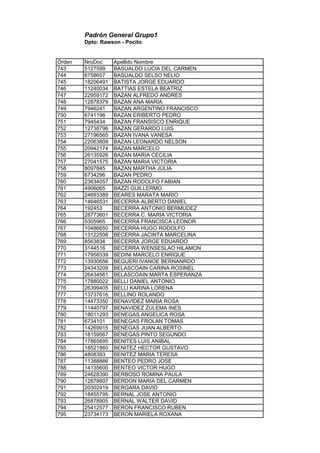 Padrón General Grupo1
Dpto: Rawson - Pocito
Orden NroDoc Apellido Nombre
743 5127599 BASUALDO LUCIA DEL CARMEN
744 6758657 BASUALDO SELSO NELIO
745 18206491 BATISTA JORGE EDUARDO
746 11240034 BATTIAS ESTELA BEATRIZ
747 22959172 BAZAN ALFREDO ANDRES
748 12878379 BAZAN ANA MARIA
749 7946241 BAZAN ARGENTINO FRANCISCO
750 6741196 BAZAN ERIBERTO PEDRO
751 7945434 BAZAN FRANSISCO ENRIQUE
752 12738796 BAZAN GERARDO LUIS
753 27196565 BAZAN IVANA VANESA
754 22063809 BAZAN LEONARDO NELSON
755 20942174 BAZAN MARCELO
756 26135926 BAZAN MARIA CECILIA
757 27041575 BAZAN MARIA VICTORIA
758 8097845 BAZAN MARTHA JULIA
759 6734296 BAZAN PEDRO
760 23634057 BAZAN RODOLFO FABIAN
761 4906065 BAZZI GUILLERMO
762 24693389 BEARES MARATA MARIO
763 14646531 BECERRA ALBERTO DANIEL
764 192453 BECERRA ANTONIO BERMUDEZ
765 28773601 BECERRA C. MARIA VICTORIA
766 5305965 BECERRA FRANCISCA LEONOR
767 10486650 BECERRA HUGO RODOLFO
768 13122508 BECERRA JACINTA MARCELINA
769 8563834 BECERRA JORGE EDUARDO
770 3144516 BECERRA WENSESLAO HILAMON
771 17958339 BEDINI MARCELO ENRIQUE
772 13930656 BEGUERI IVANOE BERNANRDO
773 24343209 BELASCOAIN CARINA ROSINEL
774 26434561 BELASCOAIN MARTA ESPERANZA
775 17880022 BELLI DANIEL ANTONIO
776 26399405 BELLI KARINA LORENA
777 13737616 BELLINO ROLANDO
778 14473350 BENAVIDEZ MARIA ROSA
779 11440797 BENAVIDEZ ZULEMA INES
780 18011293 BENEGAS ANGELICA ROSA
781 6734101 BENEGAS FROLAN TOMAS
782 14269915 BENEGAS JUAN ALBERTO
783 18159567 BENEGAS PINTO SEGUNDO
784 17865695 BENITES LUIS ANIBAL
785 18521860 BENITEZ HECTOR GUSTAVO
786 4808393 BENITEZ MARIA TERESA
787 11388886 BENTEO PEDRO JOSE
788 14135600 BENTEO VICTOR HUGO
789 24628390 BERBOSO ROMINA PAULA
790 12878607 BERDON MARIA DEL CARMEN
791 20302419 BERGARA DAVID
792 18455795 BERNAL JOSE ANTONIO
793 26878905 BERNAL WALTER DAVID
794 25412577 BERON FRANCISCO RUBEN
795 23734173 BERON MARIELA ROXANA
 