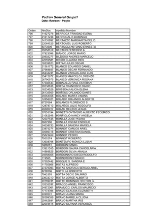 Padrón General Grupo1
Dpto: Rawson - Pocito
Orden NroDoc Apellido Nombre
796 11927278 BERROCA TRINIDAD ELENA
797 21611236 BERROCAL R.DOMINGO
798 14135897 BERTAZZO MARGARITA DEL C.
799 22064525 BERTOMEU LUIS ROBERTO
800 8073590 BERTUCCI ANTONIO ERNESTO
801 29358018 BERTUCI FEDERICO A
802 17923096 BIANCO JORGE MARIO
803 20802277 BILDOSO ANDRES MARCELO
804 22659581 BISSIO CLAUDIA INES
805 16539623 BITTAR JULIO OSCAR
806 21361772 BLANCO EDUARDO DANIEL
807 27968657 BLANCO OSCAR FERNANDO
808 26434231 BLANCO VARGAS JOSE LUIS
809 25412977 BLASCO MARCELO LORENZO
810 26790975 BLASCO VERONICA ROSANA
811 17592433 BOBADILLA RAUL ESTEBAN
812 28538838 BOFFA FRANCISCO DARIO
813 16234526 BOISSEAU ALICIA ELENA
814 26135959 BOITEUX ORLANDO DANTE
815 29264058 BOLADO MARTA VANINA
816 12858021 BOLADO ORLANDO ALBERTO
817 6727664 BOLANOS FLORENCIO B
818 12878710 BOLAÑOS JULIO RODOLFO
819 20305917 BOLAO HECTOR JESUS
820 27655194 BONETTI ONTIVERO ALBERTO FEDERICO
821 21062548 BONFIGLIO NANCY ANGELA
822 12507445 BONILLA JOSE PEDRO
823 8667960 BONILLA OSCAR ENRIQUE
824 24038733 BONILLA SANDRA MARIELA
825 23875271 BONNOT CARLOS ARIEL
826 30989318 BONNOT CRISTIAN DANIEL
827 25823459 BONNOT PEDRO
828 7950274 BONNOT ROBERTO
829 13608798 BONTEMPO MONICA LUJAN
830 5088281 BORDON DANIEL
831 13921555 BORDON ISAURA CANDELARIA
832 14869625 BORDON SILVIA AMALIA
833 24658056 BORDONARO DIEGO RODOLFO
834 119565 BORNORONI FRANCO
835 17592442 BOSQUE S. SANDRA E
836 11792666 BOTAS ALFREDO
837 27276093 BOTAS ANDRACA SERGIO ARIEL
838 8238206 BOTELLA ROBERTO
839 7942570 BOTTA DECIO DALMIRO
840 23633310 BOTTA JORGE ALBERTO
841 20169731 BOTTO DOMINGO HECTOR G.
842 10535037 BRACCO ANGEL FRANCISCO
843 24972001 BRAMUCCI CARLOS MAURICIO
844 17173394 BRAVO CLAUDIA ELIZABETH
845 2499501 BRAVO JUANA MARIA
846 26399359 BRAVO MARIELA CLUDIA
847 20462681 BRAVO MARTHA IRIS
848 22094615 BRAVO SILVANA VERONICA
 