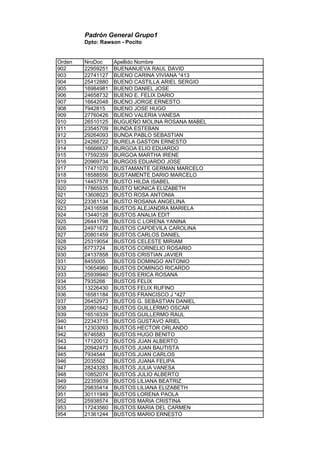 Padrón General Grupo1
Dpto: Rawson - Pocito
Orden NroDoc Apellido Nombre
902 22959251 BUENANUEVA RAUL DAVID
903 22741127 BUENO CARINA VIVIANA *413
904 25412880 BUENO CASTILLA ARIEL SERGIO
905 16984981 BUENO DANIEL JOSE
906 24658732 BUENO E. FELIX DARIO
907 16642048 BUENO JORGE ERNESTO
908 7942815 BUENO JOSE HUGO
909 27760426 BUENO VALERIA VANESA
910 26510125 BUGUEÑO MOLINA ROSANA MABEL
911 23545709 BUNDA ESTEBAN
912 29264093 BUNDA PABLO SEBASTIAN
913 24266722 BURELA GASTON ERNESTO
914 16666637 BURGOA ELIO EDUARDO
915 17592359 BURGOA MARTHA IRENE
916 20969734 BURGOS EDUARDO JOSE
917 17471070 BUSTAMANTE GERMAN MARCELO
918 18588556 BUSTAMENTE DARIO MARCELO
919 14457578 BUSTO HILDA ISABEL
920 17865935 BUSTO MONICA ELIZABETH
921 13608023 BUSTO ROSA ANTONIA
922 23381134 BUSTO ROSANA ANGELINA
923 24316598 BUSTOS ALEJANDRA MARIELA
924 13440128 BUSTOS ANALIA EDIT
925 26441798 BUSTOS C LORENA YANINA
926 24971672 BUSTOS CAPDEVILA CAROLINA
927 20801459 BUSTOS CARLOS DANIEL
928 25319054 BUSTOS CELESTE MIRIAM
929 6773724 BUSTOS CORNELIO ROSARIO
930 24137858 BUSTOS CRISTIAN JAVIER
931 8455005 BUSTOS DOMINGO ANTONIO
932 10654960 BUSTOS DOMINGO RICARDO
933 25939940 BUSTOS ERICA ROSANA
934 7935266 BUSTOS FELIX
935 13226430 BUSTOS FELIX RUFINO
936 16581184 BUSTOS FRANCISCO J *427
937 26452973 BUSTOS G. SEBASTIAN DANIEL
938 20801642 BUSTOS GUILLERMO OSCAR
939 16516339 BUSTOS GUILLERMO RAUL
940 22343715 BUSTOS GUSTAVO ARIEL
941 12303093 BUSTOS HECTOR ORLANDO
942 6746583 BUSTOS HUGO BENITO
943 17120012 BUSTOS JUAN ALBERTO
944 20942473 BUSTOS JUAN BAUTISTA
945 7934544 BUSTOS JUAN CARLOS
946 2035502 BUSTOS JUANA FELIPA
947 28243283 BUSTOS JULIA VANESA
948 10852074 BUSTOS JULIO ALBERTO
949 22359039 BUSTOS LILIANA BEATRIZ
950 29835414 BUSTOS LILIANA ELIZABETH
951 30111949 BUSTOS LORENA PAOLA
952 25938574 BUSTOS MARIA CRISTINA
953 17243560 BUSTOS MARIA DEL CARMEN
954 21361244 BUSTOS MARIO ERNESTO
 