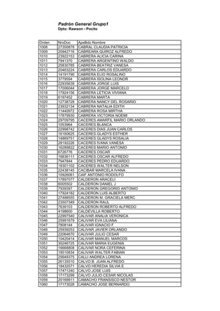 Padrón General Grupo1
Dpto: Rawson - Pocito
Orden NroDoc Apellido Nombre
1008 27350878 CABRAL CLAUDIA PATRICIA
1009 20942716 CABREARA QUIROZ ALFREDO
1010 23922153 CABRERA ALICIA CARINA
1011 7941370 CABRERA ARGENTINO WALDO
1012 25830785 CABRERA BEATRIZ VANESA
1013 20463224 CABRERA CARLOS EDUARDO
1014 14191790 CABRERA ELIO ROSALINO
1015 3779594 CABRERA ISOLINA LEONOR
1016 22935639 CABRERA JORGE LUIS
1017 17006044 CABRERA JORGE MARCELO
1018 17924156 CABRERA LETICIA VIVIANA
1019 6197452 CABRERA MARTA
1020 12738728 CABRERA NANCY DEL ROSARIO
1021 23932134 CABRERA NATALIA EDITH
1022 11440972 CABRERA ROSA MIRTHA
1023 17879930 CABRERA VICTORIA NOEMI
1024 29709795 CACERES AMARFIL MARIO ORLANDO
1025 1053964 CACERES BLANCA
1026 22998742 CACERES DIAS JUAN CARLOS
1027 16160625 CACERES GLADYS ESTHER
1028 14869751 CACERES GLADYS ROSALIA
1029 28192226 CACERES IVANA VANESA
1030 16289822 CACERES MARIO ANTONIO
1031 6726776 CACERES OSCAR
1032 16836111 CACERES OSCAR ALFREDO
1033 7947844 CACERES PEDRO EDUARDO
1034 18301102 CACERES WALTER NELSON
1035 22438145 CACIBAR MARCELA IVANA
1036 10926061 CAIF ANTONIO RODOLFO
1037 17897077 CALDERON ARACELI
1038 6005502 CALDERON DANIEL J
1039 7939397 CALDERON GREGORIO ANTONIO
1040 17924182 CALDERON LUIS ALBERTO
1041 27488555 CALDERON M. GRACIELA MERC
1042 23507349 CALDERON RAUL
1043 7639103 CALDERON ROBERTO ALFREDO
1044 4198600 CALDEVILLA ROBERTO
1045 22997540 CALIVAR ANALIA VERONICA
1046 25991679 CALIVAR EVA LILIANA
1047 7808144 CALIVAR IGNACIO F
1048 25939253 CALIVAR JAVIER ORLANDO
1049 22064670 CALIVAR JULIO CESAR
1050 10420414 CALIVAR MANUEL MARCOS
1051 30246725 CALIVAR MARIA EUGENIA
1052 16668808 CALIVAR NORA CEFERINA
1053 18510834 CALIVAR WALTER FABIAN
1054 25649375 CALLI ANDREA LORENA
1055 26135510 CALVO B. JUAN ALFREDO
1056 18432071 CALVO HEREDIA SILVIA E
1057 17471240 CALVO JOSE LUIS
1058 17173299 CALVO JULIO CESAR NICOLAS
1059 20169911 CAMACHO FRANSISCO NESTOR
1060 17173028 CAMACHO JOSE BERNARDO
 