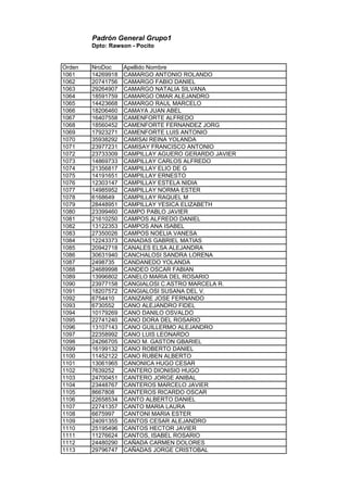 Padrón General Grupo1
Dpto: Rawson - Pocito
Orden NroDoc Apellido Nombre
1061 14269918 CAMARGO ANTONIO ROLANDO
1062 20741756 CAMARGO FABIO DANIEL
1063 29264907 CAMARGO NATALIA SILVANA
1064 18591759 CAMARGO OMAR ALEJANDRO
1065 14423668 CAMARGO RAUL MARCELO
1066 18206460 CAMAYA JUAN ABEL
1067 16407558 CAMENFORTE ALFREDO
1068 18560452 CAMENFORTE FERNANDEZ JORG
1069 17923271 CAMENFORTE LUIS ANTONIO
1070 35938292 CAMISAI REINA YOLANDA
1071 23977231 CAMISAY FRANCISCO ANTONIO
1072 23733309 CAMPILLAY AGUERO GERARDO JAVIER
1073 14869733 CAMPILLAY CARLOS ALFREDO
1074 21356817 CAMPILLAY ELIO DE G
1075 14191651 CAMPILLAY ERNESTO
1076 12303147 CAMPILLAY ESTELA NIDIA
1077 14985952 CAMPILLAY NORMA ESTER
1078 6168649 CAMPILLAY RAQUEL M
1079 28448951 CAMPILLAY YESICA ELIZABETH
1080 23399460 CAMPO PABLO JAVIER
1081 21610250 CAMPOS ALFREDO DANIEL
1082 13122353 CAMPOS ANA ISABEL
1083 27350026 CAMPOS NOELIA VANESA
1084 12243373 CANADAS GABRIEL MATIAS
1085 20942718 CANALES ELSA ALEJANDRA
1086 30631940 CANCHALOSI SANDRA LORENA
1087 2498735 CANDANEDO YOLANDA
1088 24689998 CANDEO OSCAR FABIAN
1089 13996802 CANELO MARIA DEL ROSARIO
1090 23977158 CANGIALOSI C.ASTRO MARCELA R.
1091 18207572 CANGIALOSI SUSANA DEL V.
1092 6754410 CANIZARE JOSE FERNANDO
1093 6730552 CANO ALEJANDRO FIDEL
1094 10179269 CANO DANILO OSVALDO
1095 22741240 CANO DORA DEL ROSARIO
1096 13107143 CANO GUILLERMO ALEJANDRO
1097 22358992 CANO LUIS LEONARDO
1098 24266705 CANO M. GASTON GBARIEL
1099 16199132 CANO ROBERTO DANIEL
1100 11452122 CANO RUBEN ALBERTO
1101 13061965 CANONICA HUGO CESAR
1102 7639252 CANTERO DIONISIO HUGO
1103 24700451 CANTERO JORGE ANIBAL
1104 23448767 CANTEROS MARCELO JAVIER
1105 8667808 CANTEROS RICARDO OSCAR
1106 22658534 CANTO ALBERTO DANIEL
1107 22741357 CANTO MARIA LAURA
1108 6675997 CANTONI MARIA ESTER
1109 24091355 CANTOS CESAR ALEJANDRO
1110 25195496 CANTOS HECTOR JAVIER
1111 11276624 CANTOS, ISABEL ROSARIO
1112 24480290 CAÑADA CARMEN DOLORES
1113 29796747 CAÑADAS JORGE CRISTOBAL
 