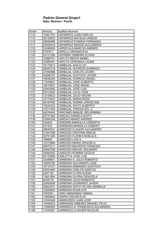 Padrón General Grupo1
Dpto: Rawson - Pocito
Orden NroDoc Apellido Nombre
1114 13921701 CAPARROS JUAN CARLOS
1115 26135933 CAPARROS NATALIA VANESA
1116 29098486 CAPARROZ R MARIA FERNANDA
1117 22935618 CAPARROZ SERGIO ALEJANDRO
1118 24396095 CAPDEVILA MARCOS ANDRES
1119 5797611 CAPELLI VIRGINIA EVA
1120 20121508 CAPRARO RAMONA ELVIRA
1121 10999751 CAPUTO BERTA MABEL
1122 23380491 CAPUTO VERONICA LAURA
1123 16115613 CARBAJAL ADA ELVA
1124 28487518 CARBAJAL ALFREDO DOMINGO
1125 27260586 CARBAJAL CARLOS JAVIER
1126 24266797 CARBAJAL GUSTAVO JAVIER
1127 16836200 CARBAJAL HORACIO ANGEL
1128 17243661 CARBAJAL JOSE ALBERTO
1129 18510831 CARBAJAL JOSE ANGEL
1130 22063065 CARBAJAL JOSE LUIS
1131 25412545 CARBAJAL JULIO JOSE
1132 12129023 CARBAJAL JULIO OSCAR
1133 14710443 CARBAJAL MARIA ROSA
1134 28187000 CARBAJAL NORMA JORGELINA
1135 10224332 CARBAJAL SIXTO ALBERTO
1136 21611934 CARBAJAL TERESA DEL C.
1137 24255442 CARCAMO MANUEL BELARMINO
1138 20741926 CARDACI DANIELA EDITH
1139 22064334 CARDACI MARIO ANDRES
1140 234432 CARDENA MANCILLA CEBERITA
1141 237432 CARDENAS MANSILLA CEBERIT
1142 25649331 CARDOZO CLAUDIO ALEJANDRO
1143 27261088 CARDOZO CRISTINA ANALIA
1144 26791360 CARDOZO FLORES NOELIA E.
1145 166689 CARDOZO LUIS A.
1146 12373884 CARDOZO MARIA GRACIELA
1147 28475311 CARDOZO MAURICIO FRANCISC
1148 20943786 CARDOZO MIGUEL EDUARDO
1149 29582552 CARDOZO ROMINA CECILIA
1150 20133058 CARLETTA JOSE LUIS
1151 23399651 CARMONA A. JULIO ROBERTO
1152 18509790 CARMONA ALEJANDRO JOSE
1153 16133727 CARMONA ARMANDO GUSTAVO
1154 29351669 CARMONA CARLOS SANTOS
1155 2497195 CARMONA FLORA ELENA
1156 13921664 CARMONA GLORIA GRACIELA
1157 8238178 CARMONA JULIO ROBERTO
1158 20942838 CARMONA LEONARDO JAVIER
1159 28263431 CARMONA ORTIZ CELINA ANABELIA
1160 12858082 CARMONA ROSA EVA
1161 7055081 CARO AMARANDO ISMAEL
1162 13608642 CARPIO OSCAR ELIO
1163 12340448 CARRACEDO JUAN JOSE
1164 13446453 CARRASAN GIMENEZ MANUEL FELIX
1165 17880065 CARRASCO A. FRANCISCO ALEJANDRO
1166 17243591 CARRASCO A.JAVIER NICOLAS
 