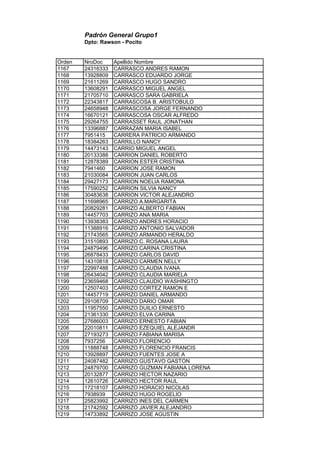 Padrón General Grupo1
Dpto: Rawson - Pocito
Orden NroDoc Apellido Nombre
1167 24316333 CARRASCO ANDRES RAMON
1168 13928809 CARRASCO EDUARDO JORGE
1169 21611269 CARRASCO HUGO SANDRO
1170 13608291 CARRASCO MIGUEL ANGEL
1171 21705710 CARRASCO SARA GABRIELA
1172 22343817 CARRASCOSA B. ARISTOBULO
1173 24658948 CARRASCOSA JORGE FERNANDO
1174 16670121 CARRASCOSA OSCAR ALFREDO
1175 29264755 CARRASSET RAUL JONATHAN
1176 13396887 CARRAZAN MARIA ISABEL
1177 7951415 CARRERA PATRICIO ARMANDO
1178 18384263 CARRILLO NANCY
1179 14473143 CARRIO MIGUEL ANGEL
1180 20133388 CARRION DANIEL ROBERTO
1181 12878389 CARRION ESTER CRISTINA
1182 7941460 CARRION JOSE RAMON
1183 21030084 CARRION JUAN CARLOS
1184 29427173 CARRION NOELIA RAMONA
1185 17590252 CARRION SILVIA NANCY
1186 30483638 CARRION VICTOR ALEJANDRO
1187 11698965 CARRIZO A.MARGARITA
1188 20829281 CARRIZO ALBERTO FABIAN
1189 14457703 CARRIZO ANA MARIA
1190 13938383 CARRIZO ANDRES HORACIO
1191 11388916 CARRIZO ANTONIO SALVADOR
1192 21743565 CARRIZO ARMANDO HERALDO
1193 31510893 CARRIZO C. ROSANA LAURA
1194 24879496 CARRIZO CARINA CRISTINA
1195 26878433 CARRIZO CARLOS DAVID
1196 14310818 CARRIZO CARMEN NELLY
1197 22997488 CARRIZO CLAUDIA IVANA
1198 26434042 CARRIZO CLAUDIA MARIELA
1199 23659468 CARRIZO CLAUDIO WASHINGTO
1200 12507403 CARRIZO CORTEZ RAMON E
1201 14457719 CARRIZO DANIEL ARMANDO
1202 29108709 CARRIZO DARIO OMAR
1203 11957550 CARRIZO DUILIO ERNESTO
1204 21361330 CARRIZO ELVA CARINA
1205 27686003 CARRIZO ERNESTO FABIAN
1206 22010811 CARRIZO EZEQUIEL ALEJANDR
1207 27193273 CARRIZO FABIANA MARISA
1208 7937256 CARRIZO FLORENCIO
1209 11888748 CARRIZO FLORENCIO FRANCIS
1210 13928897 CARRIZO FUENTES JOSE A
1211 24087482 CARRIZO GUSTAVO GASTON
1212 24879700 CARRIZO GUZMAN FABIANA LORENA
1213 20132877 CARRIZO HECTOR NAZARIO
1214 12610726 CARRIZO HECTOR RAUL
1215 17218107 CARRIZO HORACIO NICOLAS
1216 7938939 CARRIZO HUGO ROGELIO
1217 25823992 CARRIZO INES DEL CARMEN
1218 21742592 CARRIZO JAVIER ALEJANDRO
1219 14733892 CARRIZO JOSE AGUSTIN
 