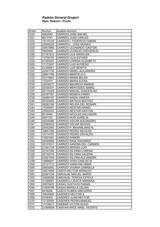 Padrón General Grupo1
Dpto: Rawson - Pocito
Orden NroDoc Apellido Nombre
1220 8563545 CARRIZO JOSE RAFAEL
1221 8073741 CARRIZO JUAN CARLOS
1222 18119128 CARRIZO L FEDERICO FABIAN
1223 23650226 CARRIZO L. JOSE MOISES
1224 29507886 CARRIZO LEONARDO GASTON
1225 7945466 CARRIZO LEONCIO CRECENCIO
1226 21741810 CARRIZO LILA GRISELDA
1227 11700193 CARRIZO LILIA ESTHER
1228 27260341 CARRIZO LORENA ELIZABETH
1229 17173297 CARRIZO LUIS ALFREDO
1230 23399561 CARRIZO LUIS BENITO
1231 22347130 CARRIZO MABEL ALEJANDRA
1232 20801790 CARRIZO MARCELO D
1233 25319483 CARRIZO MARIA BELEN
1234 1722075 CARRIZO MARIA ELENA
1235 23058271 CARRIZO MAURICIO RAMON
1236 22359331 CARRIZO MERCEDES ISABEL
1237 20110329 CARRIZO MIGUEL VENCESLAO
1238 25167787 CARRIZO MONICA FANNY
1239 30460197 CARRIZO NADIA VANESA
1240 28720450 CARRIZO NATALIA BEATRIZ
1241 28263166 CARRIZO NELIDA DEL ROSARI
1242 17244491 CARRIZO NESTOR DANIEL
1243 25550532 CARRIZO NESTOR GASTON
1244 8016440 CARRIZO NICOLAS SALVADOR
1245 4491722 CARRIZO NURI AURELIA
1246 24234586 CARRIZO OSCAR ALEJANDRO
1247 23380553 CARRIZO OSCAR SERGIO
1248 26452960 CARRIZO P. MAXIMILIANO N.
1249 16847385 CARRIZO PEDRO NICOLAS
1250 14714157 CARRIZO PEDRO OSVALDO
1251 12507441 CARRIZO RAMON
1252 24244080 CARRIZO RAUL EDUARDO
1253 30157611 CARRIZO SANDRA DEL CARMEN
1254 21361728 CARRIZO SERGIO LUIS
1255 25167394 CARRIZO SILVANA LORENA
1256 28192276 CARRIZO SILVANA VALERIA
1257 22621509 CARRIZO SILVINA ALEJANDRA
1258 14896691 CARRIZO VERA CARLOS W
1259 25121710 CARRIZO VIANCONI OMAR
1260 28005892 CARRIZO VIVIANA GABRIELA
1261 23977668 CARTA HECTOR HORACIO
1262 22041638 CARVAJAL MIGUEL MARIO
1263 10926268 CARVAJAL TERESA ESTELA
1264 31399861 CASANELLI JESICA MARIANA
1265 20675422 CASAS GUSTAVO FABIAN
1266 21609798 CASAS MARIELA CELINA
1267 8439286 CASCO RUBEN GREGORIO
1268 16835943 CASERES HECTOR A.
1269 6759300 CASERES JUAN HECTOR
1270 12129300 CASERES PEDRO MANUEL
1271 17738417 CASIBAR VICTOR HUGO
1272 23399659 CASIVAR ARCE ARIEL VICENTE
 