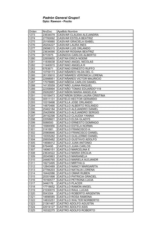 Padrón General Grupo1
Dpto: Rawson - Pocito
Orden NroDoc Apellido Nombre
1273 23634078 CASIVAR CLAUDIA ALEJANDRA
1274 27760092 CASIVAR ESTELA BEATRIZ
1275 25195880 CASIVAR GRACIELA ISABEL
1276 26204227 CASIVAR LAURA INES
1277 29098315 CASIVAR LUIS ORLANDO
1278 23634090 CASIVAR ROSANA BEATRIZ
1279 6772975 CASNOVA CARLOS ALBERTO
1280 22659855 CASTAN ERICA NOEMI
1281 11839038 CASTANO ANGEL NICOLAS
1282 11440915 CASTANO ANGELA R
1283 6763671 CASTANO ERNESTO RUFFO
1284 10759173 CASTAÑARES HILDA DEL C.
1285 26135810 CASTAÑARES VERONICA LORENA
1286 22998951 CASTAÑARES VICTOR MAURICIO
1287 17078885 CASTAÑEDA CARLOS DANIEL
1288 14135559 CASTAÑO JUANA RAQUEL
1289 22358994 CASTAÑO TOMAS EDUARDO*119
1290 29262857 CASTAÑON MARIA ANGELICA
1291 18159473 CASTAÑON SORIA LAURA CRISTINA
1292 30511131 CASTELO HECTOR GERARDO
1293 10319498 CASTILLA JOSE ORLANDO
1294 14870466 CASTILLO ALBERTO ROLANDO
1295 25462184 CASTILLO ALEJANDRO DANIEL
1296 25420858 CASTILLO ALEJANDRO SERGIO
1297 28192298 CASTILLO CLAUDIA YANINA
1298 22058601 CASTILLO ELDA GLADYS
1299 5088593 CASTILLO ERNESTO DOMINGO
1300 16984956 CASTILLO ESTELA NORMA
1301 3141681 CASTILLO FRANCISCO A.
1302 20969846 CASTILLO FRANCISCO DANIEL
1303 18355282 CASTILLO GUILLERMO DANIEL
1304 20655482 CASTILLO GUSTAVO ADOLFO
1305 14696412 CASTILLO JUAN ANTONIO
1306 6764495 CASTILLO JUAN CARLOS
1307 18080151 CASTILLO MARCELINA E
1308 23634522 CASTILLO MARIA ERCILIA
1309 28345863 CASTILLO MARIANELA
1310 24480765 CASTILLO MARIELA ALEJANDR
1311 18273495 CASTILLO MIRTHA G
1312 12843489 CASTILLO NANCY MARGARITA
1313 27784203 CASTILLO NATALIA LORENA
1314 16442086 CASTILLO OMAR RUBEN
1315 20351898 CASTILLO PATRICIA GRACIEL
1316 16160577 CASTILLO PETRONA LUCIA
1317 3446176 CASTILLO PLACER
1318 17718652 CASTILLO RAMON ANGEL
1319 21030015 CASTILLO RAUL LUCAS
1320 5543304 CASTILLO ROBERTO ARGENTIN
1321 14696585 CASTILLO ROSA RAMONA
1322 14833251 CASTILLO WALTER NORBERTO
1323 21361467 CASTRO ADOLFO AGUSTIN
1324 22014127 CASTRO ADOLFO ASIS
1325 16332275 CASTRO ADOLFO ROBERTO
 