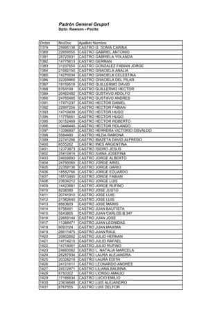 Padrón General Grupo1
Dpto: Rawson - Pocito
Orden NroDoc Apellido Nombre
1379 25995138 CASTRO G. SONIA CARINA
1380 22659555 CASTRO GABRIEL ANTONIO
1381 28720931 CASTRO GABRIELA YOLANDA
1382 14775613 CASTRO GERMAN
1383 31237650 CASTRO GONZALEZ FABIAN JORGE
1384 21082150 CASTRO GRACIELA ANALIA
1385 14270034 CASTRO GRACIELA CELESTINA
1386 22359969 CASTRO GRACIELA DEL PILAR
1387 18159518 CASTRO GUILLERMO DAVID
1388 6764199 CASTRO GUILLERMO HECTOR
1389 20462482 CASTRO GUSTAVO ADOLFO
1390 24700485 CASTRO GUSTAVO ANDRES
1391 17471237 CASTRO HECTOR DANIEL
1392 22997256 CASTRO HECTOR FABIAN
1393 14710439 CASTRO HECTOR HUGO
1394 11776661 CASTRO HECTOR HUGO
1395 30152469 CASTRO HECTOR ROBERTO
1396 13446440 CASTRO HECTOR ROLANDO
1397 13396807 CASTRO HERRERA VICTORIO OSVALDO
1398 5584480 CASTRO HILDA RAMONA
1399 22741286 CASTRO IBAZETA DAVID ALFREDO
1400 6555262 CASTRO INES ARGENTINA
1401 12373873 CASTRO ISIDRO JESUS
1402 25412419 CASTRO IVANA JOSEFINA
1403 24658893 CASTRO JORGE ALBERTO
1404 24795060 CASTRO JORGE ARIEL
1405 22358136 CASTRO JORGE DARIO
1406 18582766 CASTRO JORGE EDUARDO
1407 18510440 CASTRO JORGE FABIAN
1408 23634212 CASTRO JORGE LUIS
1409 14423661 CASTRO JORGE RUFINO
1410 8238380 CASTRO JOSE JUSTO
1411 20741910 CASTRO JOSE LUIS
1412 21362640 CASTRO JOSE LUIS
1413 8563603 CASTRO JOSE MARIO
1414 6756491 CASTRO JUAN BAUTISTA
1415 5543805 CASTRO JUAN CARLOS B 347
1416 22659144 CASTRO JUAN JOSE
1417 11388471 CASTRO JUAN LEONIDAS
1418 8093124 CASTRO JUAN MAXIMA
1419 26611475 CASTRO JUAN RAUL
1420 20802662 CASTRO JULIO HERNAN
1421 14714215 CASTRO JULIO RAFAEL
1422 14714061 CASTRO JULIO RUFINO
1423 24660062 CASTRO L. NATALIA MARCELA
1424 26287934 CASTRO LAURA ALEJANDRA
1425 20326219 CASTRO LAURA EDITH
1426 24121611 CASTRO LEONARDO ANDRES
1427 24512471 CASTRO LILIANA BALBINA
1428 6750302 CASTRO LIONSO AMADO
1429 17166834 CASTRO LUCIO EMILIO
1430 23634648 CASTRO LUIS ALEJANDRO
1431 6767555 CASTRO LUIS DELFOR
 
