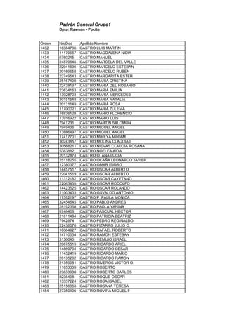 Padrón General Grupo1
Dpto: Rawson - Pocito
Orden NroDoc Apellido Nombre
1432 16384736 CASTRO LUIS MARTIN
1433 11179667 CASTRO MAGDALENA NIDIA
1434 6760245 CASTRO MANUEL
1435 24879646 CASTRO MARCELA DEL VALLE
1436 22041636 CASTRO MARCELO ESTEBAN
1437 20169658 CASTRO MARCELO RUBEN
1438 22749543 CASTRO MARGARITA ESTER
1439 25167408 CASTRO MARIA CRISTINA
1440 22438197 CASTRO MARIA DEL ROSARIO
1441 23634163 CASTRO MARIA EMILIA
1442 13928703 CASTRO MARIA MERCEDES
1443 30151548 CASTRO MARIA NATALIA
1444 20131149 CASTRO MARIA ROSA
1445 11700021 CASTRO MARIA ZULEMA
1446 16836128 CASTRO MARIO FLORENCIO
1447 13916922 CASTRO MARIO LUIS
1448 7941231 CASTRO MARTIN SALOMON
1449 7949436 CASTRO MIGUEL ANGEL
1450 13886497 CASTRO MIGUEL ANGEL
1451 17417701 CASTRO MIREYA MIRIAM
1452 30243857 CASTRO MOLINA CLAUDIA I
1453 30568211 CASTRO NIEVAS CLAUDIA ROSANA
1454 5383882 CASTRO NOELFA AIDA
1455 20132874 CASTRO O. ANA LUCIA
1456 25118255 CASTRO OCAÑA LEONARDO JAVIER
1457 12380377 CASTRO OMAR ISIDRO
1458 14457517 CASTRO OSCAR ALBERTO
1459 22041519 CASTRO OSCAR ALBERTO
1460 11312182 CASTRO OSCAR CAYETANO
1461 22063455 CASTRO OSCAR RODOLFO
1462 14423525 CASTRO OSCAR ROLANDO
1463 21003403 CASTRO OSVALDO ANTONIO
1464 17592197 CASTRO P. PAULA MONICA
1465 32454645 CASTRO PABLO ANDRES
1466 28192368 CASTRO PAOLA YANINA
1467 6746408 CASTRO PASCUAL HECTOR
1468 21611484 CASTRO PATRICIA BEATRIZ
1469 7942874 CASTRO PEDRO REGINALDO
1470 22438076 CASTRO PIZARRO JULIO C.
1471 16384927 CASTRO RAFAEL ROBERTO
1472 14710554 CASTRO RAMON ESTEBAN
1473 3150040 CASTRO REMIJIO ISRAEL
1474 20675519 CASTRO RICARDO ARIEL
1475 14869704 CASTRO RICARDO CESAR
1476 11452419 CASTRO RICARDO MARIO
1477 26135202 CASTRO RICARDO RAMON
1478 21359981 CASTRO RIVEROS VICTOR O.
1479 11653339 CASTRO ROBERTO
1480 23633930 CASTRO ROBERTO CARLOS
1481 8238408 CASTRO ROQUE OSCAR
1482 13337224 CASTRO ROSA ISABEL
1483 25156363 CASTRO ROSANA TERESA
1484 27350406 CASTRO ROVIRA MIGUEL F
 