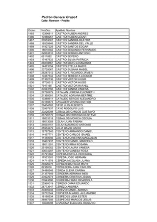 Padrón General Grupo1
Dpto: Rawson - Pocito
Orden NroDoc Apellido Nombre
1485 13396811 CASTRO RUBEN ANDRES
1486 17880051 CASTRO RUBEN CESAR
1487 20953081 CASTRO SANDRA BEATRIZ
1488 16539946 CASTRO SANDRA DEL VALLE
1489 11927229 CASTRO SANTOS EDGAR
1490 18618382 CASTRO SEGUNDO FERNANDO
1491 22063510 CASTRO SERGIO ANTONIO
1492 6611882 CASTRO SEVERO
1493 17467633 CASTRO SILVIA PATRICIA
1494 26878867 CASTRO SIXTO LEONARDO
1495 14473354 CASTRO STELLA MARIS
1496 23735067 CASTRO SUSANA MABEL
1497 26287312 CASTRO T. RICARDO JAVIER
1498 10467542 CASTRO TERESITA LEONOR
1499 21362136 CASTRO VICTOR HUGO
1500 17738513 CASTRO VICTOR HUGO
1501 7947165 CASTRO VICTOR RAFAEL
1502 27043166 CASTRO YANINA VANESA
1503 27760979 CATALAN LORENA ELIZABETH
1504 21360091 CATALDO ADRIANA BEATRIZ
1505 13389511 CATALDO SERGIO ALEJANDRO
1506 20169873 CAVALIER VIVIANA ESTHER
1507 26434762 CAYO LUIS ALBERTO
1508 22997937 CAYO RODOLFO LUIS
1509 20225098 CEBALLOS CARLOS GUSTAVO
1510 28720172 CEBALLOS CRISTIAN GUSTAVO
1511 16833318 CEBALLOS MONICA CECILIA
1512 18013059 CELAN JUAN FABIAN
1513 24693151 CELAN MAURICIO ANTONIO
1514 25953479 CELIZ DAVID DARIO
1515 12787245 CENTENO ARMANDO DANIEL
1516 14457771 CENTENO CARLOS ISMAEL
1517 11440946 CENTENO CRISTINA MAGDALEN
1518 10467437 CENTENO DANIEL MARCELO
1519 18011291 CENTENO IRMA ROSANA
1520 25195052 CENTENO LAURA VANESA
1521 30634297 CENTENO VANESA ROSA
1522 23791662 CEPEDA ESTELA VERONICA
1523 17923263 CEPEDA JOSE HERMAN
1524 14711976 CEPEDA NICOLASA JUANA
1525 24826275 CEPULBEDA HILDA MARY
1526 8238836 CEPULBEDA JUAN CARLOS
1527 24480546 CERDA ELENA CARINA
1528 21357649 CERDERA ADRIANA INES
1529 23922974 CERDERA CRISTIAN JESUS
1530 20943890 CERDERA FRIAS RICARDO A
1531 22980019 CERESO OMAR EDUARDO
1532 28773947 CEREZO ANDREA
1533 20305933 CEREZO DANIEL ADRIAN
1534 29772544 CERVERA M.ARIEL ALEJANDRO
1535 16160534 CESPEDES LIDIA ESTER
1536 28967356 CESPEDES MARCOS JESUS
1537 13608098 CHACOMA ELDA DEL ROSARIO
 