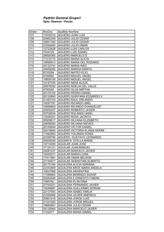 Padrón General Grupo1
Dpto: Rawson - Pocito
Orden NroDoc Apellido Nombre
107 13532516 AGUERO JUAN LUIS
108 20462309 AGUERO JULIO CESAR
109 35851354 AGUERO JULIO CESAR
110 23364493 AGUERO JULIO OMAR
111 12722628 AGUERO LUIS CARLOS
112 7934129 AGUERO LUIS DANIEL
113 26826365 AGUERO MARCELO D
114 11312175 AGUERO MARIA ALICIA
115 18695813 AGUERO MARIA DEL ROSARIO
116 20132741 AGUERO MARIA INES
117 24658282 AGUERO MARISA MARTA
118 6730284 AGUERO MATEO ELIO.
119 6769882 AGUERO MIGUEL ANGEL
120 18608106 AGUERO MIGUEL ANGEL
121 12167335 AGUERO NIDIA ALICIA
122 26878202 AGUERO NOELIA DEL VALLE
123 4783548 AGUERO OLGA MIRTHA
124 20170104 AGUERO PEDRO DANIEL
125 20132845 AGUERO QUINTANA EDGARDO V
126 21362104 AGUERO RAUL ORLANDO
127 16297781 AGUERO RICARDO ABEL
128 16668903 AGUERO RICARDO EVANGELIST
129 25830257 AGUERO ROBERTO JAVIER
130 29709934 AGUERO ROLANDO ARIEL
131 13446351 AGUERO ROSA JACINTA
132 26908817 AGUERO SILVANA ELIZABETH
133 24658283 AGUERO SILVANA NIEVES
134 20169649 AGUERO VICTOR DANIEL
135 28218844 AGUERO VICTORIA ELIANA NOEMI
136 17462983 AGUERO YOLANDA SONIA
137 22358780 AGUERO, GUSTAVO LEONARDO
138 25939349 AGUIAR R. STELLA MARIS
139 14714295 AGUILAR JUAN JOSE
140 17120121 AGUILAR JUAN MANUEL
141 24091237 AGUILAR MARCELO JAVIER
142 18352071 AGUILAR MARIA LUISA
143 17411961 AGUILAR OMAR NELSON
144 27192977 AGUILAR SEBASTIAN ALBERTO
145 20170164 AGUILERA ALICIA ADRIANA
146 22343809 AGUILERA ARCE MARIA ANGELA
147 10637568 AGUILERA ARGENTINA
148 11388983 AGUILERA BEMINGO SOHAR
149 29264448 AGUILERA E.ERNESTO FABIAN
150 1585762 AGUILERA ELSA DINA
151 27705221 AGUILERA FERNANDO JAVIER
152 16268687 AGUILERA GUILLERMO SORIAN
153 22137093 AGUILERA ISABEL EMILIA
154 23399568 AGUILERA JAVIER AMERICO
155 20801418 AGUILERA JORGE LUIS
156 21541920 AGUILERA JORGE MIGUEL
157 16984961 AGUILERA JULIO CESAR
158 26135945 AGUILERA MARCELO JAVIER
159 1722077 AGUILERA MARIA ISABEL
 