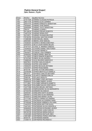 Padrón General Grupo1
Dpto: Rawson - Pocito
Orden NroDoc Apellido Nombre
1591 21611935 CHIRINO CLAUDIA PATRICIA
1592 26611078 CHIRINO ELSA CARMEN
1593 29351570 CHIRINO ERNESTO SEBASTIAN
1594 18206441 CHIRINO JOSE MARIO
1595 30483490 CHIRINO JULIO SEBASTIAN
1596 789107 CHIRINO LILIANA L
1597 26135478 CHIRINO OSCAR ALBERTO
1598 14870724 CHIRINO SONIA EDIT
1599 22735911 CHIRINO SUSANA BEATRIZ
1600 18746785 CHOUSAL GASTON CESAR
1601 13686389 CIARI MIGUEL ANGEL
1602 28005881 CIBEIRA JOSE MANUEL
1603 18206357 CICERO C MONICA BEATRIZ
1604 30542933 CIELO LAURA MARIA BELEN
1605 31871571 CLAVEL A. ANDREA VANESA
1606 16385020 CLAVERO DANIEL IDELFONSO
1607 20741692 CLAVERO MARIELA
1608 18430471 CLOQUEL EDA CARMEN
1609 20942922 COBOS DANIEL MARTIN
1610 14135823 COBOS RAMON ROBERTO
1611 27527920 COBOS SILVIA ANDREA
1612 16668349 COCA RICARDO MARCELO
1613 26878531 COFRE CARLOS EMILIO
1614 16005454 COFRE LIDIA NANCY
1615 16836257 COFRE NICOLAS ANTONIO
1616 10224431 COFRE ROSA MARIA
1617 6753106 COFRE VICTOR GREGORIO
1618 22358369 COFRES BENTOLILA DANIELA
1619 6816737 COITINHO CARLOS ANTONIO
1620 22663809 COLARTE FABIANA EMILCE
1621 2298148 COLLADO ADOLFO
1622 24693192 COLOMBO JOSE ANTONIO
1623 22658202 COLOMBO MARIO JAVIER
1624 17718661 COLOMBO MIRIAM ELIZABETH
1625 38076628 COLOMBO NAVAS CRISTIAN M
1626 14377268 COLPAS MIGUEL ANTONIO
1627 20634368 COMPAGNONE SILVIA MARGARITA
1628 27352704 CONDORI SILVANA M.
1629 25830341 CONEJERO EDITH SUSANA
1630 28448413 CONEJERO ELISA MARIANA
1631 23634512 CONEJERO MARIA LAURA
1632 31171563 CONGUI CARINA ALEJANDRA
1633 23922133 CONTRERA ALEJANDRO ARIEL
1634 27260548 CONTRERA GABRIELA SILVANA
1635 14457875 CONTRERA HECTOR HUGO
1636 14473291 CONTRERAS ALICIA GRACIELA
1637 25649005 CONTRERAS B.ERASMO JAVIER
1638 11093479 CONTRERAS JUAN CARLOS
1639 26740706 CONTRERAS MARIA NOELIA
1640 12303395 CONTRERAS MATILDE INES
1641 18872967 CONTRERAS PEREZ CRISTIAN
1642 8304179 CONTRERAS RAMON
1643 13446173 CONTRERAS RICARDO D.
 