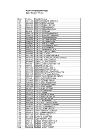 Padrón General Grupo1
Dpto: Rawson - Pocito
Orden NroDoc Apellido Nombre
1750 18119167 CORTEZ NICOLAS DOMINGO
1751 20953236 CORTEZ OMAR ADRIAN
1752 21534304 CORTEZ PABLO HECTOR
1753 23982694 CORTEZ PEDRO FABIAN
1754 10926074 CORTEZ PEDRO PASCUAL
1755 4925050 CORTEZ PETRONA
1756 13446176 CORTEZ RICARDO MAURICIO
1757 22064228 CORTEZ ROBERTO ARMANDO
1758 29709886 CORTEZ SANDRA ADRIANA
1759 28834898 CORTEZ SILVANA ANDREA
1760 25995556 CORTEZ SILVANA ELCIRA
1761 12508982 CORTEZ SIMON EUSEBIO
1762 12610629 CORTEZ SUSANA GRACIELA
1763 20942937 CORTEZ SUSANA MABEL
1764 31669190 CORTEZ VALERIA NATALIA
1765 24480599 CORTINEZ CARLOS DANIEL
1766 11388669 CORTINEZ GLADIS
1767 14711860 CORTINEZ NOLBERTO RAMON
1768 23735519 CORTINEZ RODRIGUEZ HUGO ALFREDO
1769 24426482 CORTINEZ SOFIA LORENA
1770 17120087 CORVALAN JOSE CARLOS
1771 7943269 CORVALAN SEGUNDO HECTOR
1772 4626063 CORZO CARLOS ADAN
1773 20953288 CORZO GRACIELA DEL C
1774 14473093 CORZO PEREYRA ESTHER A.
1775 30483305 CORZO PEREZ MARGARITA BEATRIZ
1776 29621249 COSENTINO F SILVIA EUGENIA
1777 28668784 COSENTINO M. FERNANDO ADRIAN
1778 6761822 COSTA ALONSO ESTEBAN
1779 17243645 COSTA ANTONIO EMILIO
1780 20943007 COSTA ARIEL FRANCISCO
1781 10467424 COSTA CARLOS ANTONIO
1782 25319484 COSTA EGLA ANABEL
1783 8327853 COSTA JUAN HECTOR
1784 17592435 COSTA JULIO CESAR
1785 18119282 COSTA LILIANA
1786 30246929 COSTA MARIA EUGENIA
1787 17173275 COSTA MARIO ALFREDO
1788 17319997 COSTA MIGUEL ANGEL
1789 16669220 COSTA OMAR LEOPOLDO
1790 11262904 COSTA WALTER SEGUNDO
1791 25550281 COSTELA GABRIEL GERARDO
1792 16836077 COSTELA JOSEALBERTO
1793 29083159 COSTELA JUAN CARLOS
1794 26992644 CROSS VERONICA LORENA
1795 17628519 CRUZ DOMINGO NICOLAS
1796 18401280 CRUZ SILVIA AMELIA
1797 25118535 CUART B. MARIA INES
1798 16969663 CUBO ADRIANA INES
1799 6752519 CUELLO CARLOS BARTOLO
1800 6048136 CUELLO MARIA CRISTINA
1801 17426366 CUELLO MARIA ROSA
1802 24362832 CUELLO MARIA TERESA
 