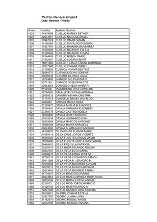 Padrón General Grupo1
Dpto: Rawson - Pocito
Orden NroDoc Apellido Nombre
1803 14819006 CUELLO MARISA ESTHER
1804 22064951 CUELLO NICOLAS ANGEL
1805 20942724 CUELLO OMAR FABIAN
1806 16160565 CUELLO OSVALDO DOMINGO
1807 11927497 CUELLO RAMONA BARBARITA
1808 13330529 CUELLO RICARDO E.B 342
1809 17120094 CUELLO RICARDO TOMAS
1810 24244469 CUELLO RUBEN DARIO
1811 21592367 CUELLO SUSANA EDIHT
1812 18011460 CUELLO TEJADA FABIAN DOMINGO
1813 16217948 CUELLO VIVIANA ISABEL
1814 21309955 CUENCA NORMA BEATRIZ
1815 28040775 CUEVAS MELINA LORENA
1816 26069346 CUPARIZ SILVANA JULIA
1817 16723485 D AGOSTINO CLAUDIA V.
1818 8073193 D AMICO JOSE ERNESTO
1819 29083064 D´ANGELO VEGA MARIA V
1820 8156598 D'AGOSTINO JOSE OSVALDO
1821 27784903 DALAHAYE CECILIA ADRIANA
1822 22659333 DANERI FABIANA CRISTINA
1823 13107014 D'ANGELO DANIEL OSVALDO
1824 5383854 DARONI MARIA ROSA
1825 25195477 DAVILA ANALIA ALEJANDRA
1826 27260882 DAVILA BARBARA ELIZABETH
1827 27269775 DAVILA CASTRO NOELIA
1828 12878496 DAVILA JOSE EDUARDO
1829 25319336 DAVILA LEONARDO IVAN
1830 25319949 DAVILA MARCOS ANTONIO
1831 13666359 DAVILA MARIA GRACIELA
1832 28243693 DAVILA S. AMILCAR FABRICIO
1833 14269937 DE CARRIZO SUSANA MABEL
1834 24689419 DE LA CRUZ JORGE VICENTE
1835 28448783 DE LA FUENTE CARLOS DAVID
1836 18206486 DE LA FUENTE GUILLERMO FABIAN
1837 28444401 DE LA PRECILLA PATRICIA
1838 20279715 DE LA ROSA RICARDO ROCIER
1839 20802701 DE LA VEGA ELVA MARIA
1840 22898475 DE LA VEGA IVANA TERESA
1841 27760316 DE LA VEGA LEONARDO RAMON
1842 26511588 DE LA VEGA M. LEANDRO M.
1843 27639444 DE LA VEGA MAURICIO ADRIAN
1844 22659010 DE LA VEGA MONICA ROSANA
1845 12843443 DE LA VEGA RICARDO FABIAN
1846 14734421 DE LOS RIOS ESCORSINO
1847 25823864 DE LOS RIOS GABRIELA HORTENSIA
1848 29835330 DE LOS RIOS HECTOR ANIBAL
1849 8328812 DE LOS RIOS JORGE HORACIO
1850 21926155 DE LOS RIOS RICARDO A
1851 12621090 DE LOS SANTOS JOSE ESTEBA
1852 28538821 DE ORO VIVIANA ESTELA
1853 23927557 DECIMO JUANA LUISA
1854 21182310 DECIMO MIGUEL ANGEL
1855 22072496 DECIMO MONICA VIVIANA
 