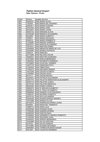 Padrón General Grupo1
Dpto: Rawson - Pocito
Orden NroDoc Apellido Nombre
1962 20462301 DIAZ MARIA ALICIA
1963 1782550 DIAZ MARIA DEL ROSARIO
1964 20942611 DIAZ MARIA EUGENIA
1965 27527502 DIAZ MARIA JOSE
1966 28742641 DIAZ MARIA LAURA
1967 29003122 DIAZ MARIANA ALICIA
1968 27493346 DIAZ MARIELA ALEJANDRA
1969 5543808 DIAZ MARIO ALBERTO
1970 7950871 DIAZ MARIO OSVALDO
1971 8345076 DIAZ MARIO REMBERTO
1972 21358280 DIAZ MARISA GABRIELA
1973 24879761 DIAZ MARTIN ALEJANDRO
1974 12878531 DIAZ MARTINA ISABEL
1975 23545608 DIAZ MENACHE MARIA DE LOS
1976 18529490 DIAZ MONICA PATRICIA
1977 7942674 DIAZ NARCIZO
1978 22714888 DIAZ NELSON OSCAR
1979 18206431 DIAZ NESTOR LAUREANO
1980 27075465 DIAZ NOELIA BERNARDA
1981 13697622 DIAZ NOLBERTO DOMINGO
1982 18729605 DIAZ OLGA DEL CARMEN
1983 14870778 DIAZ OMAR BAUTISTA
1984 21362405 DIAZ OMAR RAUL
1985 17592475 DIAZ ORLANDO RAMON
1986 14473299 DIAZ OSCAR ALFREDO
1987 17955664 DIAZ OSCAR HUGO
1988 8619117 DIAZ OSCAR MIGUEL
1989 24244870 DIAZ PATRICIA ALEJANDRA
1990 29351770 DIAZ PELAITAI SEBASTIAN ALAEJANDRO
1991 25252719 DIAZ PELAYES JUAN E
1992 26135193 DIAZ PELAYES MARCELA
1993 26547883 DIAZ PEREZ CARINA V
1994 35065072 DIAZ R. MELISA ELIZABETH*
1995 29264616 DIAZ R. PAOLA ELIZABETH
1996 29996900 DIAZ RANIERI JULIO EDUARDO
1997 12858107 DIAZ RICARDO ALBERTO
1998 20476734 DIAZ RITA ALEJANDRA
1999 22634558 DIAZ RIVERO SERGIO ANDRES
2000 14270366 DIAZ RODOLFO LUIS
2001 29155472 DIAZ RODRIGUEZ MARIA LAURA
2002 5439052 DIAZ ROSA DEL TRANSITO
2003 14869714 DIAZ ROSA LILIA
2004 22064598 DIAZ ROSANA HILDA
2005 17592289 DIAZ SANDRA MYRIAN
2006 24480036 DIAZ SANTOS RAUL
2007 23380900 DIAZ SARMIENTO ANDRES ROBERTO
2008 11093556 DIAZ SEGUNDO JUAN
2009 25549020 DIAZ SERGIO BERNARDO
2010 14493998 DIAZ SILVIA CRISTINA
2011 4518793 DIAZ SILVIA DIONICIA
2012 24154895 DIAZ SUSANA DEOLINDA
2013 28040883 DIAZ TORRES RICARDO EDGAR
2014 5541595 DIAZ VALENTIN HERMINIO
 